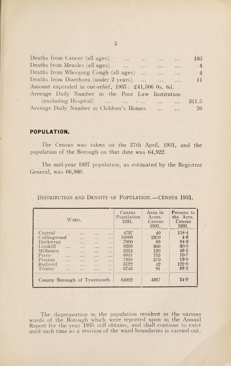 Deaths from Cancer (all ages) ... ... ... ... 103 Deaths from Measles (all ages) ... ... ... ... 4 Deaths from Whooping Cough (all ages) ... ... ... 4 Deaths from Diarrhoea (under 2 years) ... ... ... 11 Amount expended in out-relief, 1937 : £41,506 Os. 6d. Average Daily Number in the Poor Law Institution (excluding Hospital) ... ... «... . 311.5 i\verage Daily Number in Children’s Homes ... ... 70 POPULATION, The Census was taken on the 27th April, 1931, and the population of the Borough on that date was 64,922. The mid-year 1937 population, as estimated by the Registrar General, was 66,880. Distribution and Density of Population.—Census 1931. Ward. Census Population 1931. Area m Acres. Census 1931. Persons to the Acre. Census 1931. Central 4737 40 118-4 Collingvvood 10869 2370 4-6 Dockwray 7000 83 84-3 Linskill 9258 309 300 Milbourn 5224 120 43-5 Percy 8041 752 10-7 Preston 7928 570 139 Rudyerd 5122 42 1220 Trinity 6743 81 83*2 County Borough of Tynemouth 64922 4367 14-9 The disproportion in the population resident in the various wards of the Borough which were reported upon in the Annual Report for the year 1935 still obtains, and shall continue to exist until such time as a revision of the ward boundaries is carried out.
