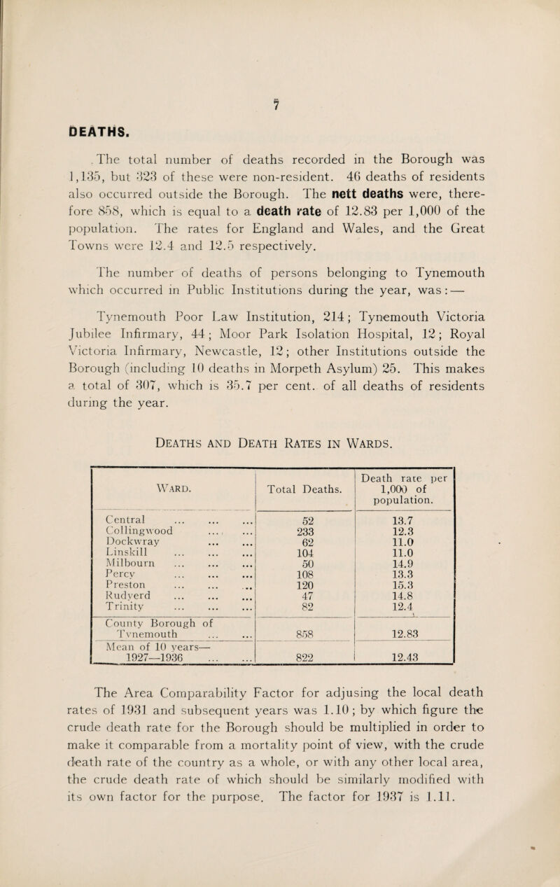 DEATHS. . The total number of deaths recorded in the Borough was 1,135, but 323 of these were non-resident. 4G deaths of residents also occurred outside the Borough. The nett deaths were, there¬ fore 858, which is equal to a death rate of 12.83 per 1,000 of the population. The rates for England and Wales, and the Great Towns were 12.4 and 12.5 respectively. The number of deaths of persons belonging to Tynemouth which occurred in Public Institutions during the year, was : — Tynemouth Poor Law Institution, 214; Tynemouth Victoria Jubilee Infirmary, 44; Moor Park Isolation Hospital, 12; Royal Victoria Infirmary, Newcastle, 12; other Institutions outside the Borough (including 10 deaths in Morpeth Asylum) 25. This makes a total of 307, which is 35.7 per cent, of all deaths of residents during the year. Deaths and Death Rates in Wards. Ward. Total Deaths. Death rate per 1,000 of population. Central 52 13.7 Collingwood ... , • • • 233 12.3 Dockwray • • • 62 11.0 Linskill • • • 104 11.0 Milbourn • • • 50 14.9 Percy • • • 108 13.3 Preston 120 15.3 Rudverd • • • 47 14.8 Trinity • • • 82 12.4 \ County Borough of Tvnemouth 858 12.83 Mean of 10 years— 1927—1936 ... 822 12.43 The Area Comparability Factor for adjusing the local death rates of 1931 and subsequent years was 1.10; by which figure the crude death rate for the Borough should be multiplied in order to make it comparable from a mortality point of view, with the crude death rate of the country as a whole, or with any other local area, the crude death rate of which should be similarly modified with