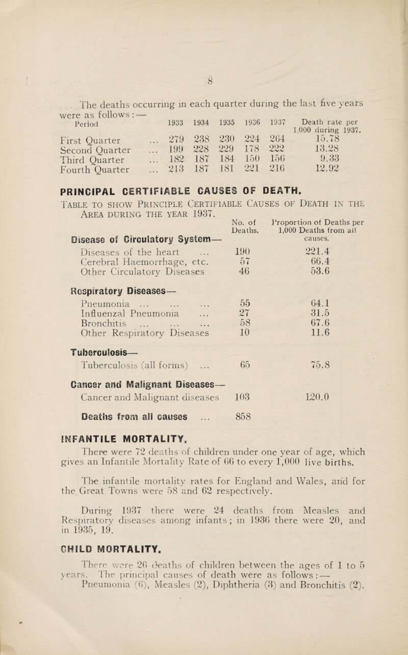 , The deaths occurring in each quarter during the last five years were as follows : — Period First Quarter Second Quarter Third Quarter Fourth Quarter PRINCIPAL CERTIFIABLE CAUSES OF DEATH. Table to show Principle Certifiable Causes of Death in the Area during the year 1937. 1933 1934 1935 1936 1937 Death rate per 1,000 during 1937. 279 238 230 224 264 15.78 199 228 229 178 222 13.28 182 187 184 150 156 9.33 213 187 181 221 216 12.92 No. of Proportion of D Deaths. 1,000 Deaths f Disease of Circulatory System- causes. Diseases of the heart 190 221.4 Cerebral Haemorrhage, etc. 57 66.4 Other Circulatory Diseases 46 53.6 Respiratory Diseases— Pneumonia 55 64.1 Influenzal Pneumonia 27 31.5 Bronchitis 58 67.6 Other Respiratory Diseases 10 11.6 Tuberculosis— Tuberculosis (all forms) 65 75.8 Cancer and Malignant Diseases— Cancer and Malignant diseases 103 120.0 Deaths from all causes 858 FANTILE MORTALITY, There were 72 deaths of children under one year of age, which gives an Infantile Mortality Rate of 66 to every 1,000 live births. The infantile mortality rates for England and Wales, and for the Great Towns were 58 and 62 respectively. During 1937 there were 24 deaths from Measles and Respiratory diseases among infants ; in 1936 there were 20, and in 1935, 19. CHILD MORTALITY. There were 26 deaths of children between the ages of 1 to 5 years. The principal causes of death were as follows: — Pneumonia (6), Measles (2), Diphtheria (3) and Bronchitis (2).