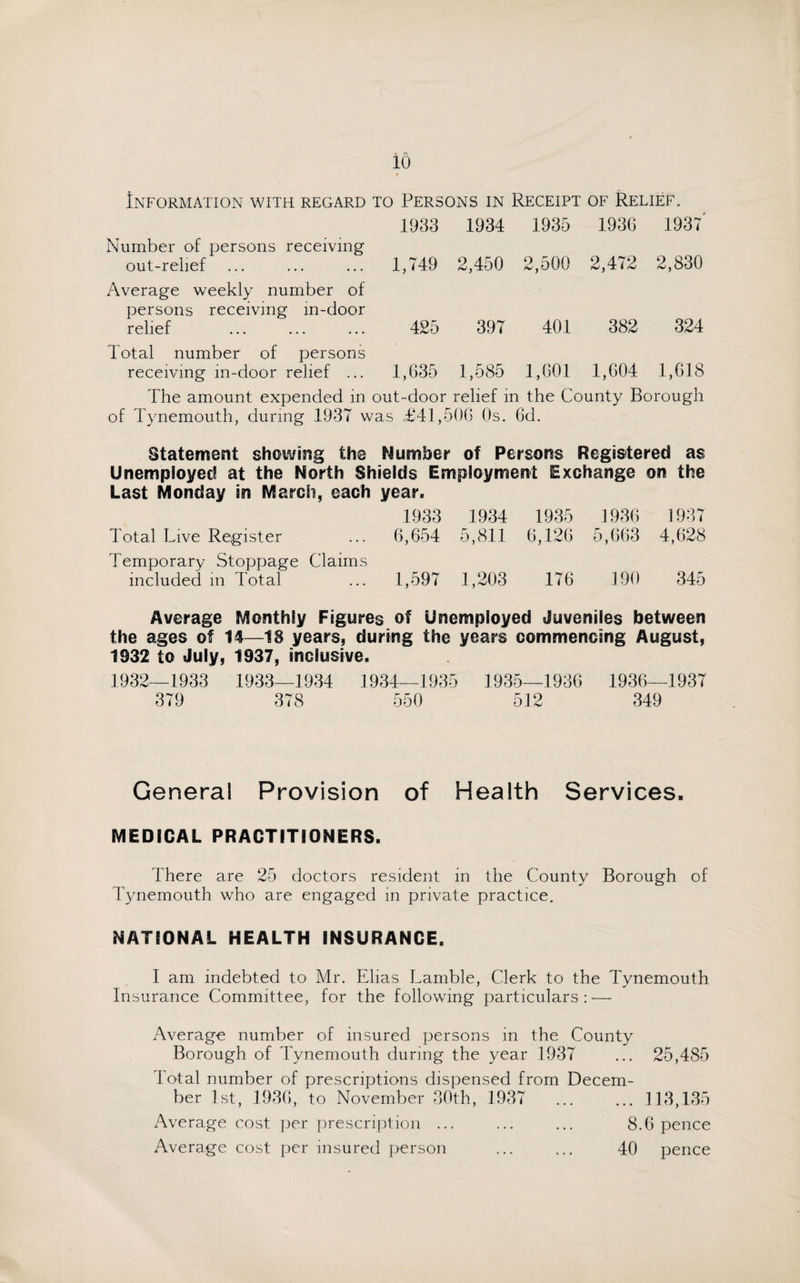 Information with regard to Persons in Receipt of Relief. 1933 1934 1935 1936 1937 Number of persons receiving out-relief 1,749 2,450 2,500 2,472 2,830 Average weekly number of persons receiving m-door relief 425 397 401 382 324 Total number of persons receiving m-door relief ... 1,635 1,585 1,601 1,604 1,618 The amount expended in out-door relief in the County Borough of Tynemouth, during 1937 was £41,506 Os. 6d. Statement shewing the Number of Persons Registered as Unemployed at the North Shields Employment Exchange on the Last Monday in March, each year. 1933 1934 1935 1936 1937 Total Live Register ... 6,654 5,811 6,126 5,663 4,628 Temporary Stoppage Claims included in Total ... 1,597 1,203 176 190 345 Average Monthly Figures of Unemployed Juveniles between the ages of 14—18 years, during the years commencing August, 1932 to July, 1937, inclusive. 1932—1933 1933—1934 1934—1935 1935—1936 1936—1937 379 378 550 512 349 General Provision of Health Services. MEDICAL PRACTITIONERS. There are 25 doctors resident in the County Borough of 4’ynemouth who are engaged in private practice. NATIONAL HEALTH INSURANCE. I am indebted to Mr. Elias Lamble, Clerk to the Tynemouth Insurance Committee, for the following particulars : — Average number of insured persons in the County Borough of Tynemouth during the year 1937 ... 25,485 Total number of prescriptions dispensed from Decem¬ ber 1st, 1936, to November 30th, 1937 ... ... 113,135 Average cost per prescription ... ... ... 8.6 pence Average cost per insured person ... ... 40 pence