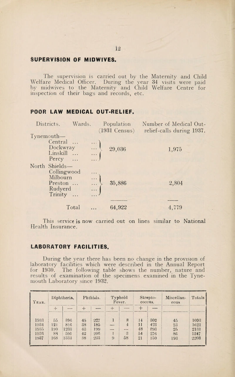 SUPERVISION OF MIDWIVES. The supervision is carried out by the Maternity and Child Welfare Medical Officer. During the year 34 visits were paid by midwives to the Maternity and Child Welfare Centre for inspection of their bags and records, etc. POOR LAW MEDICAL OUT-RELIEF. Districts. Wards Tynemouth— Central ... Dockwray Linskill ... Percy Population (1931 Census) l 29,036 North Shields— Collingwood Milbourn Preston ... Rudyerd Trinity ... 35,886 Number of Medical Out- relief-calls during 1937. 1,975 2,804 Total ... 64,922 4,779 This service is now carried out on lines similar to National Health Insurance. LABORATORY FACILITIES. During the year there has been no change in the provision of laboratory facilities which were described in the Annual Report for 1930. The following table shows the number, nature and results of examination of the specimens, examined in the Tyne¬ mouth Laboratory since 1932. Diphtheria, Phthisis. Typhoid Strepto- Miscellan- Totals Year. Fever. coccus. eous + — + 1 — + — + — 1933 55 396 45 227 1 8 14 302 45 1093 1934 121 816 38 185 — 4 11 423 23 1621 1935 190 1238 43 199 — — 48 893 25 2131 1936 83 591 42 206 1 3 54 276 86 1347 1937 108 1333 38 233 9 58 21 150 193 2203