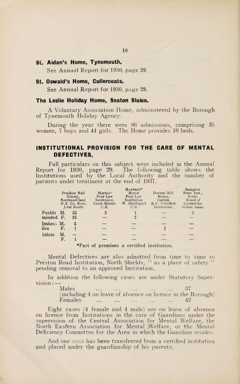 St. Aidan’$ Home, Tynemouth. See Annual Report for 1930, page 29. St. Oswald’s Home, Cullercoats, See Annual Report for 1930, page 29. The Leslie Holiday Home, Seaton Sluice. A Voluntary Association Home, administered by the Borough of Tynemouth Holiday Agency. During the year there were 86 admissions, comprising 35 women, 7 boys and 44 girls. The Home provides 10 beds. INSTITUTIONAL PROVISION FOR THE CARE OF MENTAL DEFECTIVES. Full particulars on this subject were included in the Annual Report for 1930, page 29. The following table shows the Institutions used by the Local Authority and the number of patients under treatment at the end of 1937. Prudhoe Hall Harton* Howbeck* House Durrau Hill Colony, Poor Law Poor Law House, Carlisle Northumb’land Institution, Institution N.E. Co. Boro. South Shields W. Hartlepool R.C. Certified Joint Board. C.B. C.B. Institution, Feeble M. 35 3 1 — minded F. 25 — 2 — Imbec¬ M. 5 — — — iles F. 1 — — 1 Idiots M. — — — — F. 1 — — -— *Part of premises a certified institution. Rampton State Inst , Notts, Board of Control for violent cases. 3 Mental Defectives are also admitted from time to time to Preston Road Institution, North Shields, “ as a place of safety ” pending removal to an approved Institution. In addition the following cases are under Statutory Super¬ vision : — Males ... ... ... ... ... 37 (including 4 on leave of absence on licence in the Borough) Females ... ... ... ... ... 42 Eight cases (4 female and 4 male) are on leave of absence on licence from Institutions in the care of Guardians under the supervision of the Central Association for Mental Welfare, the North East'ern Association for Mental /Welfare, or Hie Mental Deficiency Committee for the Area in which the Guardian resides. And one case has been transferred from a certified institution and placed under the guardianship of his parents.