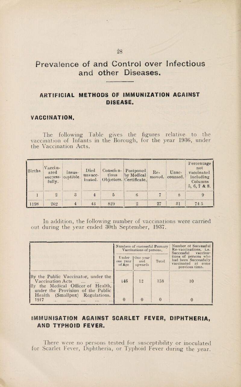 Prevalence of and Control over Infectious and other Diseases. ARTIFICIAL METHODS OF IMMUNIZATION AGAINST DISEASE. VACCINATION. The following Table gives the figures relative to the vaccination of Infants in the Borough, for the year 1936, under the Vaccination Acts. Births Vaccin¬ ated success¬ fully. Insus¬ ceptible. Died un vacc¬ inated. Conscien¬ tious Objectors. Postponed by Medical Certificate, Re¬ moved. Unac¬ counted. Percentage not vaccinated including Columns 5, 6, 7 & 8. 1 2 3 4 5 6 7 8 9 1198 262 4 43 829 9 27 31 74 5 In addition, the following number of vaccinations were carried out during the year ended 30th September, 1937. Numbers of successful Primary Vaccinations of persons. Number ot Successful Re-vaccinations, i.e. Successful vaccina- Under one year of Age One year and upwards Total tions of persons who had been Successfully vaccinated at some previous time. By the Public Vaccinator, under the Vaccination Acts L46 12 158 10 By the Medical Officer of Health, under the Provision of the Public Health (Smallpox) Regulations, 1917 . 0 0 0 0 IMMUNISATION AGAINST SCARLET FEVER, DIPHTHERIA, AND TYPHOID FEVER. there were no persons tested for susceptibility or inoculated for Scarlet Fever, Diphtheria, or Typhoid Fever during the year.