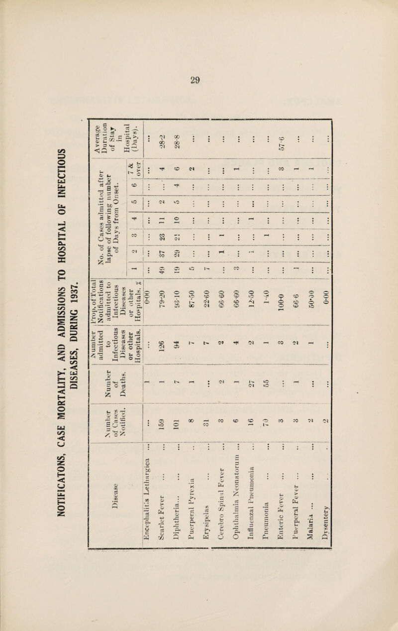 NOTIFICATONS, CASE MORTALITY, AND ADMISSIONS TO HOSPITAL OF INFECTIOUS DISEASES, DURING 1937.