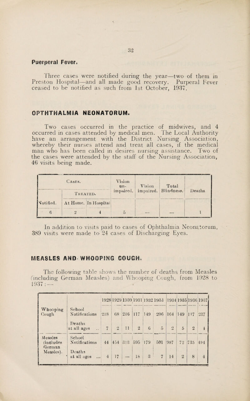 Puerperal Fever* Three cases were notified during the year—two of them in Preston Hospital—and all made good recovery. Purperal Fever ceased to be notified as such from 1st October, 1937, GPTHTHAIMIA NEONATORUM. Two cases occurred in the practice of midwives, and 4 occurred in cases attended by medical men. The Local Authority have an arrangement with the District Nursing Association, whereby their nurses attend and treat all cases, if the medical man who has been called in desires nursing assistance. Two of the cases were attended by the staff of the Nursing Association, 46 visits being made. Cases. — Vision — Treated. un¬ impaired. Vision impaired. Total Blindness. Deaths I Notified. At Home. In Hospital 6 . 2 4 5 — — 1 In addition to visits paid to cases of Ophthalmia Neonatorum, 389 visits were made to; 24 cases of Discharging Eyes. MEASLES AND* WHOOPING COUGH, The following table shows the number of deaths, from Measles including German Measles) and Whooping Cough, from 1928 to a&iuraa 1 1928 1.929 1930 1931 19321933 1934 1935 1936 1937 Whooping Cough School Notifications 218 68 216 117 149 206 164 149 H7 237 Deaths at all ages 7 o Li 11 2 6 5 9 5 9 4 Measles School (includes German Notifications 44 434 313 595 179 501 997 72 735 494 | Measles). Deaths at all ages ... 4 17 — 18 3 7 14 2 8 4 unBWMMwmitmftfmfiwtomKianrtmMnn immnmim .***nnnmrii tmnagmmHmi-umwnwrxnu • ,**<mrw
