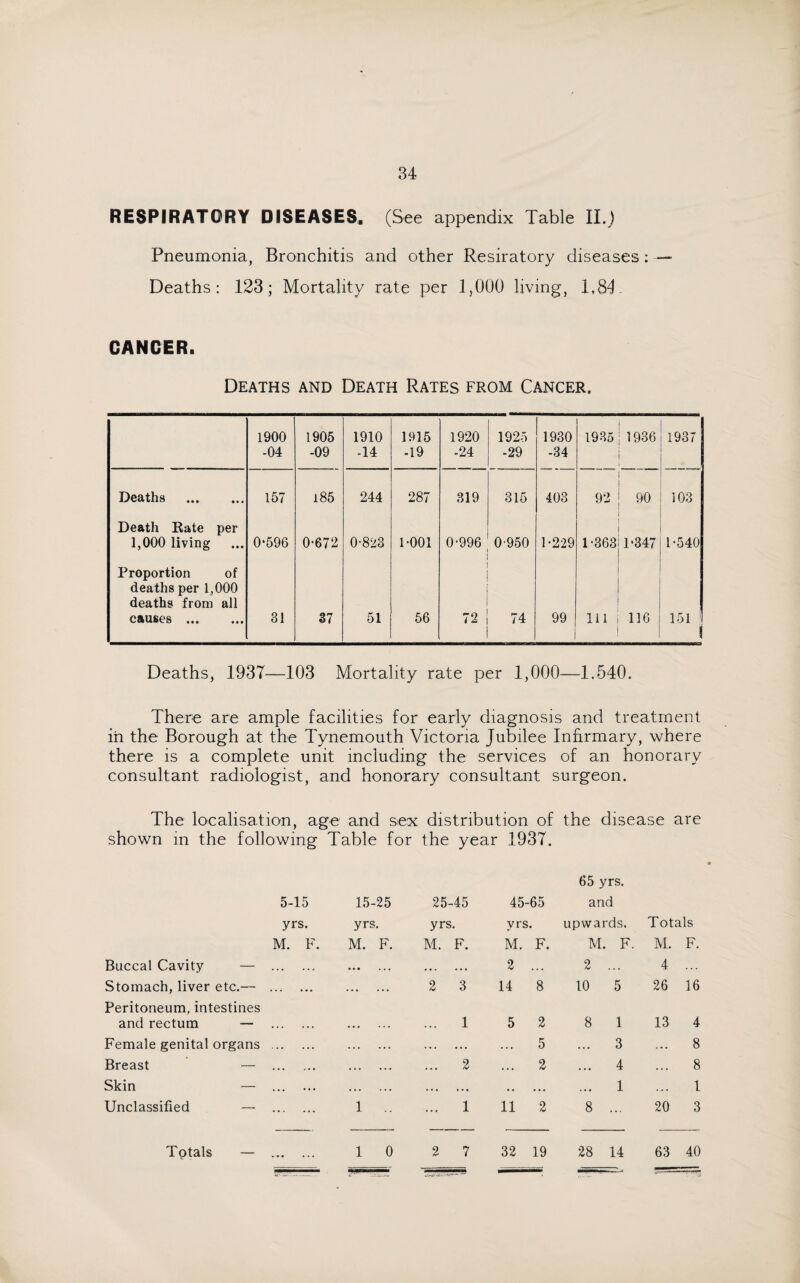 RESPIRATORY DISEASES. (See appendix Table II.) Pneumonia, Bronchitis and other Resiratory diseases: Deaths: 123; Mortality rate per 1,000 living, 1,84- CANCER. Deaths and Death Rates from Cancer. 1900 -04 1905 -09 1910 -14 1915 -19 1920 -24 1925 -29 1930 -34 i 1935 1936 1937 Deaths 157 i85 244 287 319 315 403 92 90 103 Death Rate per 1,000 living 0*596 0-672 0-823 1-001 0-996 0950 1-229 i 1-36311*347 1-540 Proportion of deaths per 1,000 deaths from all causes . 31 37 51 56 72 74 99 111 116 151 1 Deaths, 1937—103 Mortality rate per 1,000—1.540. There are ample facilities for early diagnosis and treatment in the Borough at the Tynemouth Victoria Jubilee Infirmary, where there is a complete unit including the services of an honorary consultant radiologist, and honorary consultant surgeon. The localisation, age and sex distribution of the disease are shown in the following 5-15 yrs. M. F. Buccal Cavity — . Stomach, liver etc.— . Peritoneum, intestines and rectum — . Female genital organs . Breast — . Skin — . Unclassified — . Totals — Table for the year 15-25 25-45 yrs. yrs. M. F. M. F. ••• .■. ••• . 2 3 . 1 . 2 1. 1 10 2 7 1937. 65 yrs. 45-65 and yrs. upwards. Totals M. F. M. F. M. F. 2 ... 2 ... 4 ... 14 8 10 5 26 16 5 2 8 1 13 4 ... 5 ... 3 ... 8 ... 2 ... 4 ... 8 . 1 ... 1 11 2 8 ... 20 3 32 19 28 14 63 40