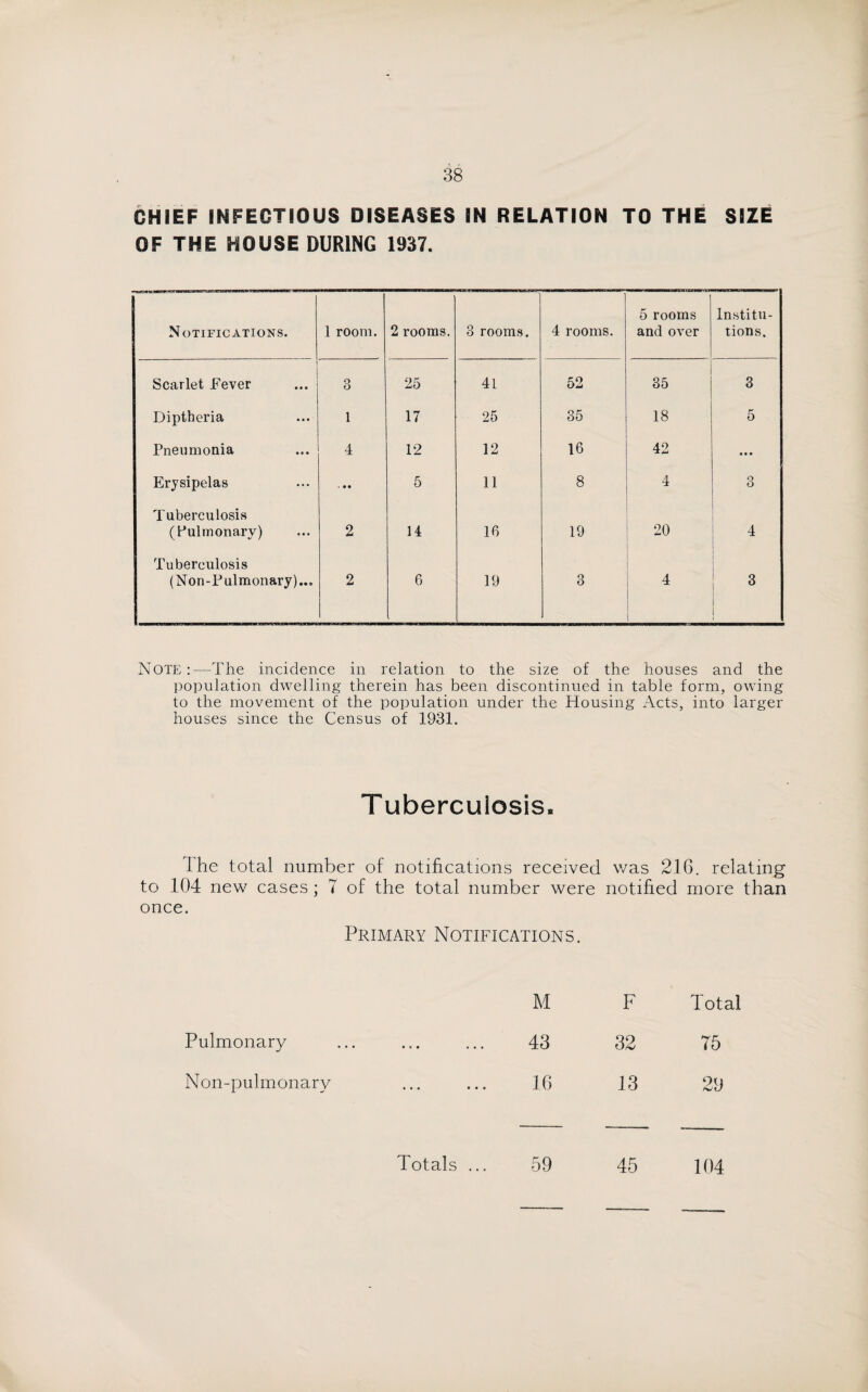 CHIEF INFECTIOUS DISEASES IN RELATION TO THE SIZE OF THE HOUSE DURING 1937. Notifications. 1 room. 2 rooms. 3 rooms. 4 rooms. 5 rooms and over Institu¬ tions. Scarlet Fever 3 25 41 52 35 3 Diptheria 1 17 25 35 18 5 Pneumonia 4 12 12 16 42 • • • Erysipelas < • • 5 11 8 4 3 Tuberculosis (Pulmonary) 2 14 16 19 20 4 Tuberculosis (Non-Pulmonary)..s 2 6 19 3 4 ! 3 1 Note:—The incidence in relation to the size of the houses and the population dwelling therein has been discontinued in table form, owing to the movement of the population under the Housing Acts, into larger houses since the Census of 1931. Tuberculosis. I he total number of notifications received was 216. relating to 104 new cases ; 7 of the total number were notified more than once. Primary Notifications. M F T otal Pulmonary • • * • • • 43 32 75 Non-pulmonary • • • • • • 16 13 29 Totals ... 59 45 104