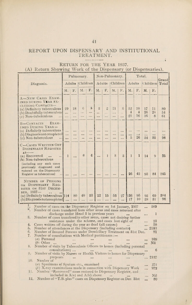 REPORT UPON DISPENSARY AND INSTITUTIONAL TREATMENT. Return for the Year 1937. (A) Return Showing Work of the Dispensary (or Dispensaries). Pulmonary Non-Pulmonary. Total. Grand! Total Diagnosis. Adults Children j Adults Children Adults Children M. j F. M. | F. M. F. M. F. M. F. M. F. A—New Cases Exam¬ ined during Year ex- j cluding Contacts— (a) Definitely tuberculous 29 18 6 5 3 2 11 0 32 20 17 11 80 | (b) Doubtfully tuberculous • • y ... ... • • * . . • 4 4 26 20 54 (c) Non-tuberculous . . . ... —\ • « » ... ... ... 21 16 16 8 61 B—Contacts Exam¬ ined During Year— (a) Definitely tuberculous ... • • * ... • • • (b) Diagnosisnot completed (c) Non-tuberculous t> o a ••• • • • ... ... «• # ... . .1 . • • ••• • • • • MB ... . B • • • a ... ... • • * 6 26 34 33 98 C—Cases Written Off Dispensary Register as- (a) Recovered 1 • • • 6 6 ... i 8 3 1 1 14 9 25 (b) Non-tuberculous (including any such cases previously diagnosed and entered on the Dispensary Register as tuberculous) ••• • B B 26 42 93 84 245 Number of Persons on Dispensary Reg¬ ister on 31st Decem¬ ber, 1937— . (a) Definitely tuberculous |114 80 40 33 22 15 53 27 136 95 93 60 384 (b) Diagnosisnotcompleted I BOO • • • ... ... ... OB* 17 10 38 31 96 i Number of cases on the Dispensary Register on 1st January, 1937 ... 509 Number of cases transfered from other areas and cases returned after discharge under Head 3 in previous years ... ... 1 3. Number of cases transfered to other areas, cases not desiring further assistance under the scheme, and cases lost sight of ... 23 4. Cases written off during the year as dead (all causes) ... ... 30 5. Number of attendances at the Dispensary (including contacts) ... 2133 6. Number of Insured Persons under Domiciliary Treatment on 31st Dec. 71 7. Number of consultations with Medical pactitioners :— (a) Personal .. ... ... ... ... 109 (<D Other ... ... ... ... ... ... Nil 8. Number of visits by Tuberculosis Officers to homes (including personal consultations) ... ... ... ... ... 6 9. Number of visits by Nurses or Health Visitors to homes for Dispensary purposes ... ... ... ... ... 2137 10. Number of (a) Specimens of Sputum etc., examined ... ... ... 271 {0) X-ray examinations made in connection with Dispensary Work ... 972 11. Number “Recoveied” cases restored to Dispensary Register, and included in A(a.) and A(b) above ... ... ... Nil 12. Number of “ T.B. plus” cases on Dispensary Register on Dec. 31st ... 80