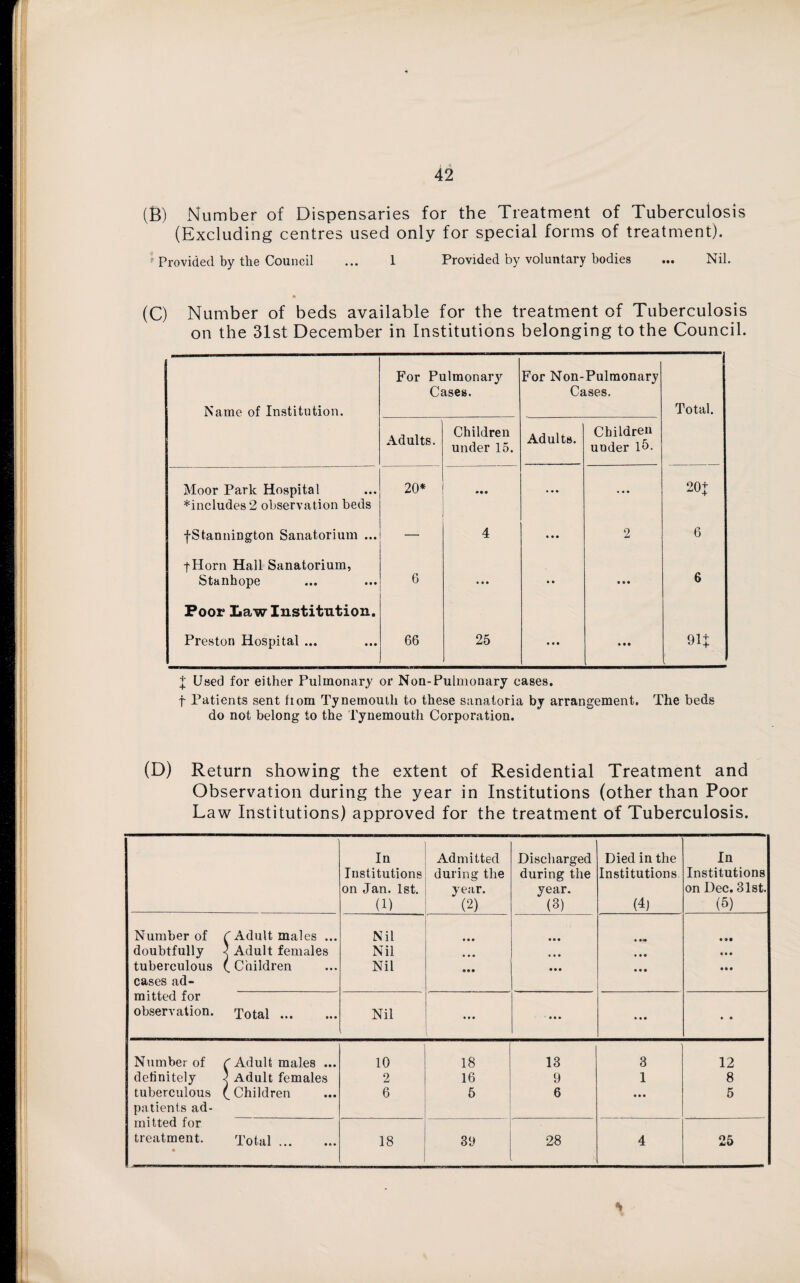 (B) Number of Dispensaries for the Treatment of Tuberculosis (Excluding centres used only for special forms of treatment). Provided by the Council ... 1 Provided by voluntary bodies ... Nil. Pi (C) Number of beds available for the treatment of Tuberculosis on the 31st December in Institutions belonging to the Council. Name of Institution. For Pulmonary Cases. For Non-Pulmonary Cases. I Total. Adults. Children under 15. Adults. Children under D. Moor Park Hospital *includes 2 observation beds 20* • • • ••• 20+ fStannington Sanatorium ... — 4 • • • 2 6 fHorn Hall Sanatorium, Stanhope 6 • • • • • • • • 6 Poor Law Institution. Preston Hospital ... 66 25 • • • • • • 9L X Used for either Pulmonary or Non-Pulmonary cases. f Patients sent fiom Tynemouth to these sanatoria by arrangement. The beds do not belong to the Tynemouth Corporation. (D) Return showing the extent of Residential Treatment and Observation during the year in Institutions (other than Poor Law Institutions) approved for the treatment of Tuberculosis. In Institutions on Jan. 1st. (1) Admitted during the year. (2) Discharged during the year. (3) Died in the Institutions (4) In Institutions on Dec. 31st. (6) Number of Adult males ... Nil • • • • •• • ••• • •• doubtfully < Adult females Nil • • • • • • • • • • • • tuberculous 1 _ Children Nil • •• • • • • • • • • • cases ad- mitted for observation. Total. Nil • • • • • • • • • • • Number of r Adult males ... 10 18 13 3 12 definitely < Adult females 2 16 9 1 8 tuberculous ( _ Children 6 5 6 • • • 5 patients ad- mitted for treatment. • Total. 18 39 28 4 25 y