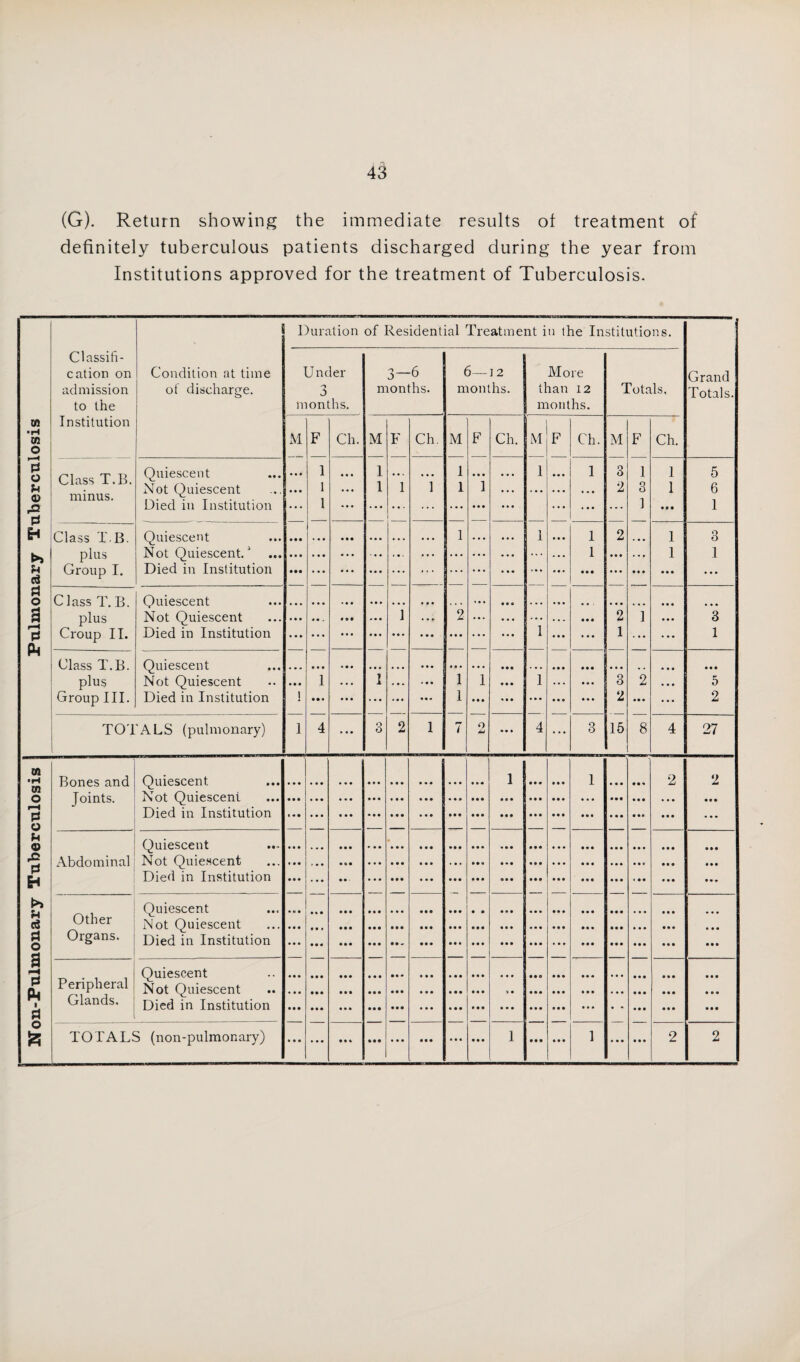(G). Return showing the immediate results of treatment of definitely tuberculous patients discharged during the year from Institutions approved for the treatment of Tuberculosis. Duration of Residential Treatment in the Institutions. Classifi- cation on Condition at time Under o J- -6 6— I 2 More Grand admission of discharge. 3 months. months. than 12 Totals. Totals. to the m onths. months. tn Institution ■H m o M F Ch. M F Ch. M F Ch. M F Ch. M F Ch. r-H 0 O OpT.B, Quiescent • • • 1 1 ... •. • 1 • 0. 1 o.. 1 3 1 1 5 Sj minus. Not Quiescent • • • 1 ... 1 1 1 1 1 . . . ... ... 2 3 1 6 tO. Died in Institution ... 1 • • • . • . . . . 0 0 0 . . . « 00 . . « 1 0 0 0 1 rj Class T.B. Quiescent • • • « • 0 0 0 0 • . • •. . 0.0 1 • • 0 1 • 00 1 2 ... 1 3 t>> plus Not Quiescent. • • • ... 0 0 0 ... ... ... ... * * « ... 1 • 0 0 ... 1 1 Group I. Died in Institution 0 3 o Class T.B. Quiescent . •. • 0 0 • 0 0 ... . •. • M ... • •• • • < • 0 0 . • • 0 0 0 • • 0 a plus Not Quiescent 0 0. • 0 0 .00 1 ... 2 ... ... . . . 0 0 0 2 1 0 0 0 3 n. Croup II. Died in Institution • • • 0 0 0 0 0 0 ... 0 0. ... 000 ... 1 • 0 0 1 ... • • 0 1 pH Class T.B. On i parent plus Not Quiescent • • • 1 ... 1 • 0 » 1 i 1 ... • • • 3 2 • •• 5 Group III. Died in Institution ! 0 0 0 ... ... ... ... 1 0 0 0 ... 0 0 0 0 0 0 2 0 0 0 ... 2 TOTALS (pulmonary) 1 4 ... 3 2 1 7 O u 000 4 ... 3 15 8 4 27 Cft • H m Bones and Quiescent • • • 000 0 0 0 1 1 2 2 o Joints. Not Quiescent • o • 0 0 0 0 0 0 0 0 0 o Died in Institution i •• 0 0 0 0 0 0 0 0 0 Quiescent • • • 0 0 0 0 0 0 0 0 0 H Abdominal Not Quiescent • • • 0 0 0 0 0 0 0 0 0 M Died in Institution • « • 0 0 • 0 0 0 0 0 0 fc>> Quiescent 0 0 0 0 0 0 cS Other Not Quiescent 0 0 0 0 0 0 0 0 0 0 0 0 0 O Organs. Died in Institution • 0 0 0 0 0 ... 0 0 0 S H 0 Qj Peripheral Quiescent Not Quiescent 0 0 0 0 0 0 0 0 0 0 0 0 0 0 0 0 0 0 n i 0 Glands. Died in Institution 0 0 0 0 0 0 0 0 0 • 0 0 . . O TOTALS (non-pulmonary) • 0 0 ... 0 0 0 0 0 0 0 0 0 0 0 0 • 0 0 0 0 0 1 0 0 0 • 00 1 ... 0 0 0 2 2