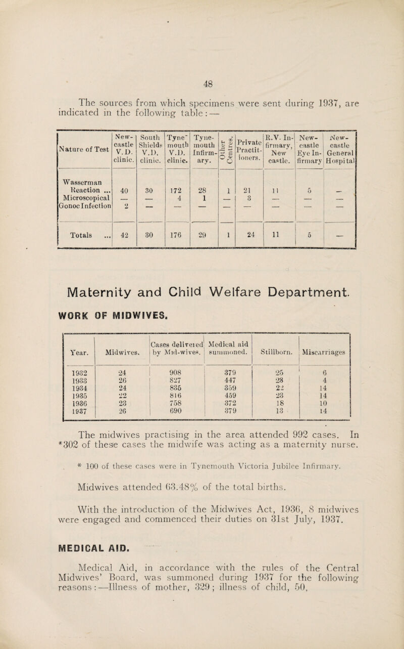 The sources from which specimens were sent during 1937, are indicated in the following table : — Nature of Test New¬ castle V.D. clinic. South Shields V.l), clinic. Tyne' mouth V.D. clinic. Tyne¬ mouth Infirm¬ ary. Other Centres, j Private Practit¬ ioners. R.V. In¬ firmary, New castle. New¬ castle Eye In¬ firmary New¬ castle General Hospital Wasserman Reaction ... 40 30 172 28 1 21 1 1 5 Microscopical — — 4 1 — 3 — — — Gonoclnfection 2 Totals 42 30 176 29 1 24 11 5 — Maternity and Child Welfare Department. WORK OF MIDWIVES. Cases delivered Medical aid Year. Midwives, by Mid-wives. summoned. Stillborn. Miscarriages 1932 24 908 379 25 6 1933 26 827 447 23 4 1934 24 835 359 22 14 1935 22 816 459 23 14 1936 23 758 372 18 10 1937 26 690 379 13 14 The midwives practising in the area attended 992 cases. In *302 of these cases the midwife was acting as a maternity nurse. * 100 of these cases were in Tynemouth Victoria Jubilee Infirmary. Midwives attended 03.48% of the total births. With the introduction of the Midwives Act, 193G, 8 midwives were engaged and commenced their duties on 31st July, 1937. MEDICAL AID. Medical Aid, in accordance with the rules of the Central Midwives’ Board, was summoned during 1937 for the following reasons:—Illness of mother, 329; illness of child, 50.