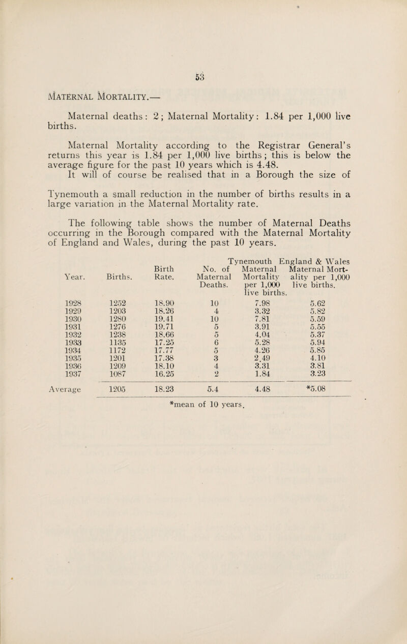 MaternAl Mortality.— Maternal deaths: 2; Maternal Mortality: 1.84 per 1,000 live births. Maternal Mortality according to the Registrar General’s returns this year is 1.84 per 1,000 live births; this is below the average figure for the past 10 years which is 4.48. It will of course be realised that in a Borough the size of Tynemouth a small reduction in the number of births results in a large variation in the Maternal Mortality rate. The following table shows the number of Maternal Deaths occurring in the Borough compared with the Maternal Mortality of England and Wales, during the past 10 years. Tynemouth England & Wales Birth No. of Maternal Maternal Mort- YTear. Births. Rate. Maternal Mortality ality per 1,000 Deaths. per 1,000 live births. live births. 1928 1252 18.90 10 7.98 5.62 1929 1203 18.26 4 3.32 5.82 1930 1280 19.41 10 7.81 5.59 1931 1276 19.71 5 3.91 5.55 1932 1238 18.66 5 4.04 5.37 1933 1135 17.25 6 5.28 5.94 1934 1172 17.77 5 4.26 5.85 1935 1201 17.38 3 2 49 4.10 1936 1209 18.10 4 3.31 3.81 1937 1087 16.25 2 1.84 3.23 Average 1205 18.23 5.4 4.48 *5.08 *mean of 10 years.