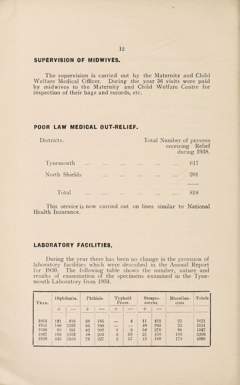 SUPERVISION OF MIDWIVES. The supervision is carried out by the Maternity and Child Welfare Medical Officer. During the year 36 visits were paid by midwives to the Maternity and Child Welfare Centre for inspection of their bags and records, etc. POOR LAW MEDICAL OUT-RELIEF. Districts. Total Number of persons receiving Relief during 1938. Tynemouth 61T North Shields Total 818 This service is now carried out on lines similar to National Health Insurance. LABORATORY FACILITIES. During the year there has been no change in the provision of laboratory facilities which were described in the Annual Report for 1930. The following table shows the number, nature and results of examination of the specimens examined in the Tyne¬ mouth Laboratory from 1934. Year. Diphtheria. Phthisis. Typhoid Fever. Strepto¬ coccus. Miscellan¬ eous Totals + — + — + + — 1934 121 816 38 185 4 11 423 23 1621 1935 190 1233 43 199 — — 48 393 25 2131 1936 83 591 42 206 1 3 54 276 86 1347 1937 168 1333 38 233 9 58 21 150 193 2203 1938 445 2935 78 227 2 57 13 160 179 4096