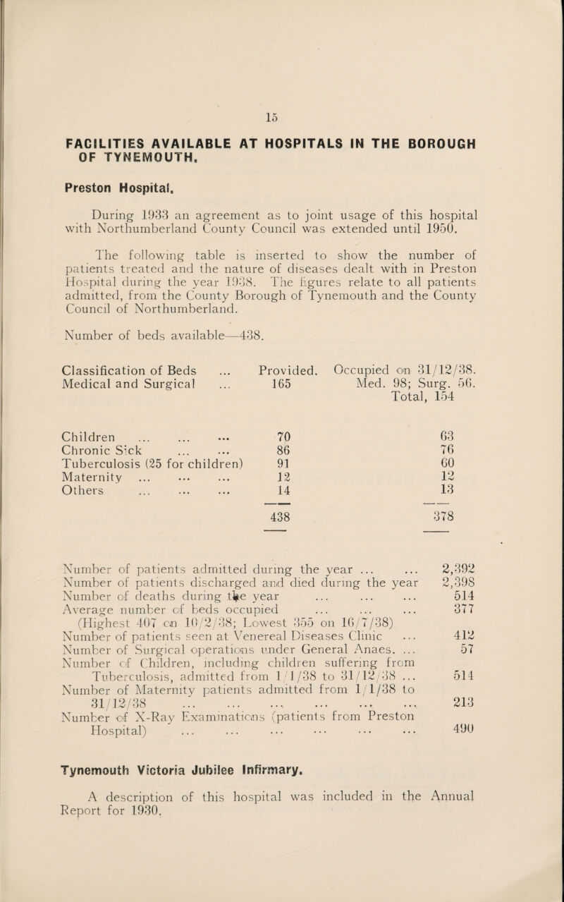 FACILITIES AVAILABLE AT HOSPITALS IN THE BOROUGH OF TYNEMOUTH, Preston Hospital, During 1933 an agreement as to joint usage of this hospital with Northumberland County Council was extended until 1950. The following table is inserted to show the number of patients treated and the nature of diseases dealt with in Preston Hospital during the year 1938. The figures relate to all patients admitted, from the County Borough of Tynemouth and the County Council of Northumberland. Number of beds available-—438. Classification of Beds Medical and Surgical Children Chronic Sick Tuberculosis (25 for children) Maternity Others Provided. Occupied on 31/12/38. 165 Med. 98; Surg. 56. Total, 154 70 63 86 76 91 60 12 12 14 13 438 378 Number of patients admitted during the year ... Number of patients discharged and died during the year Number of deaths during t^e year Average number of beds occupied (Highest 4-07 cm 1072/38; Lowest 355 on 16/7/38) Number of patients seen at Venereal Diseases Clinic Number of Surgical operations under General Anaes. ... Number of Children, including children suffering from Tuberculosis, admitted from 1/1/38 to 31/12/38 ... Number of Maternity patients admitted from 1/1/38 to 31/12/38 ._ _ ., Number of X-Ray Examinations (patients from Preston Hospital) 2,392 2,398 514 377 412 57 514 213 490 Tynemouth Victoria Jubilee Infirmary. A description of this hospital was included in the Annual Report for 1930.