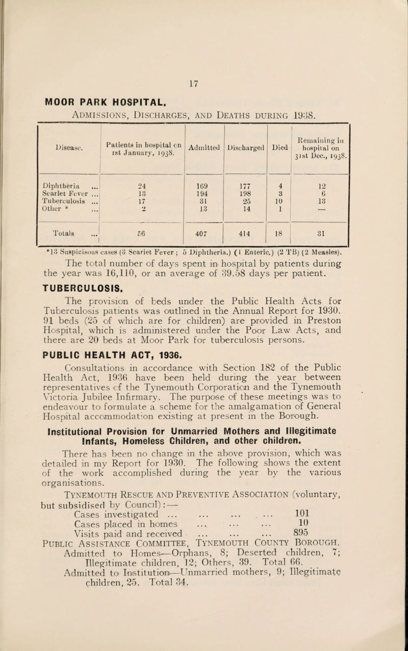 MOOR PARK HOSPITAL. Admissions, Discharges, and Deaths during 11)38. Disease. Patients in hospital on ist January, 1938. Admitted Discharged Died ! Remaining in hospilal on 31st Dec., 1938. Diphtheria 24 169 177 4 12 Scarlet Fever ... 13 194 198 3 6 Tuberculosis ... 17 31 25 10 13 Other * 2 13 14 1 — Totals 1 56 407 414 18 31 *13 Suspicisous cases (3 Scarlet Fever ; 5 Diphtheria,) (1 Enteric,) (2 TB) (2 Measles). The total number of days spent in hospital by patients during the year was 16,110, or an average of 39.58 days per patient. TUBERCULOSIS, The provision of beds under the Public Health Acts for Tuberculosis patients was outlined in the Annual Report for 1930. 91 beds (25 of which are for children) are provided in Preston Hospital, which is administered under the Poor Law Acts, and there are 20 beds at Moor Park for tuberculosis persons. PUBLIC HEALTH ACT, 1936, Consultations in accordance with Section 182 of the Public Health Act, 1936 have been held during the year between representatives cf the Tynemouth Corporation and the Tynemouth Victoria Jubilee Infirmary. The purpose cf these meetings was to endeavour to formulate a scheme for the amalgamation of General Hospital accommodation existing at present in the Borough. Institutional Provision for Unmarried Mothers and Illegitimate Infants, Homeless Children, and other children. There has been no change in the above provision, which was detailed in my Report for 1930. The following shows the extent of the work accomplished during the year by the various organisations. Tynemouth Rescue and Preventive Association (voluntary, but subsidised by Council): — Cases investigated ... ... ... . ... 101 Cases placed in homes .... ••• ••• 10 Visits paid and received ... ... ... 895 Public Assistance Committee, Tynemouth County Borough. Admitted to Homes—Orphans, 8; Deserted children, 7; Illegitimate children, 12; Others, 39. Total 66. Admitted to Institution—Unmarried mothers, 9; Illegitimate children, 25. Total 34.