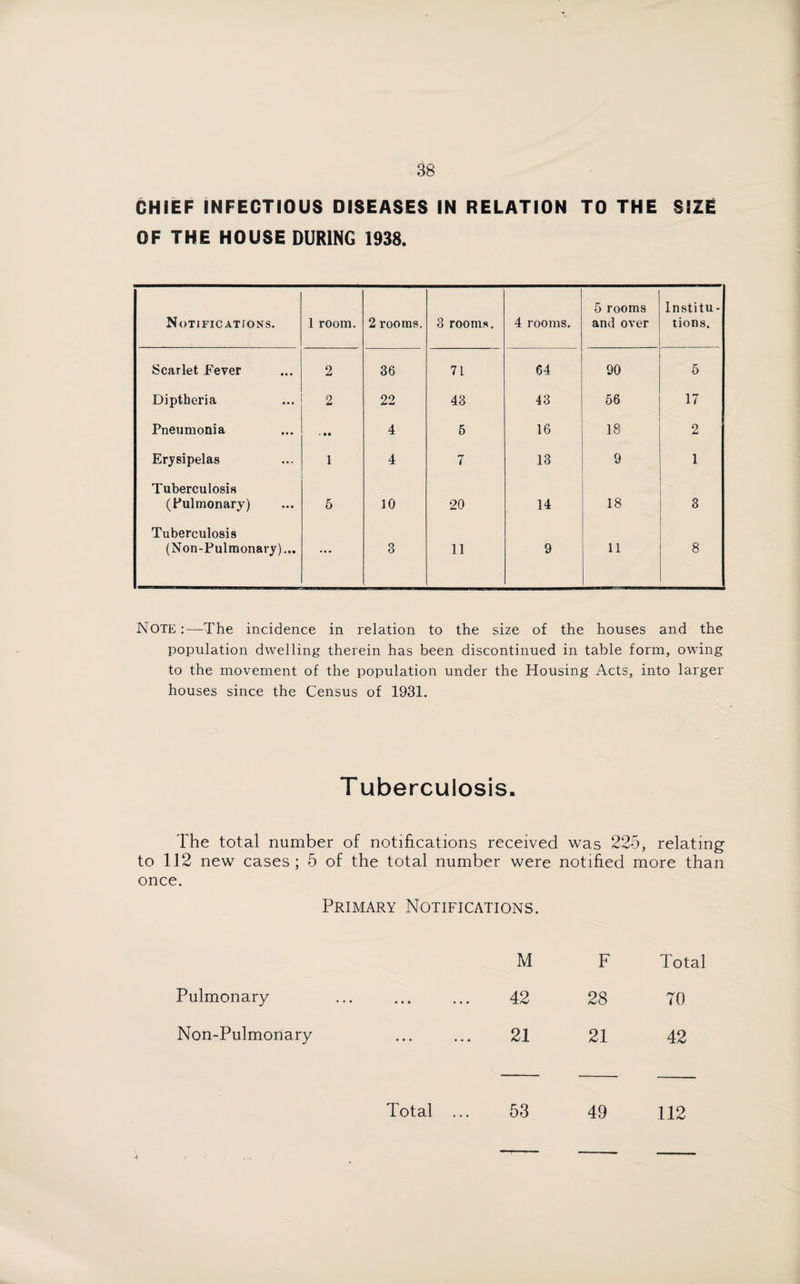 CHIEF INFECTIOUS DISEASES IN RELATION TO THE SIZE OF THE HOUSE DURING 1938. Notifications. 1 room. 2 rooms. 3 rooms. 4 rooms. 5 rooms and over Institu¬ tions. Scarlet Fever 2 36 71 64 90 5 Diptberia 2 22 43 43 56 17 Pneumonia • • • 4 5 16 18 2 Erysipelas 1 4 7 13 9 1 Tuberculosis (Pulmonary) 5 10 20 14 »—«» 00 3 Tuberculosis (Non-Pulmonary)... ... 3 11 9 11 8 NOTE:—The incidence in relation to the size of the houses and the population dwelling therein has been discontinued in table form, owing to the movement of the population under the Housing Acts, into larger houses since the Census of 1931. Tuberculosis. The total number of notifications received was 225, relating to 112 new cases; 5 of the total number were notified more than once. Primary Notifications. M F Total Pulmonary 42 28 TO Non-Pulmonary 21 21 42 Total ... 53 49 112
