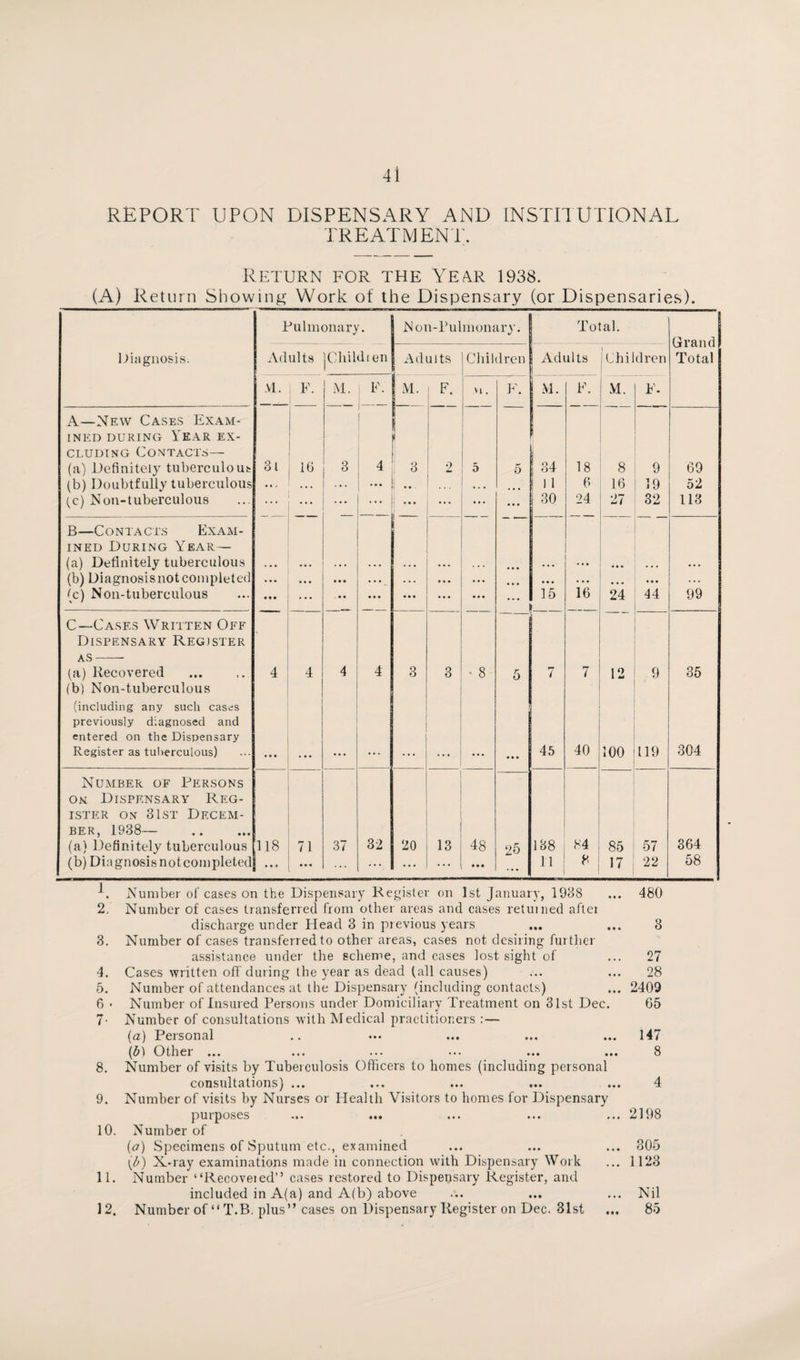 REPORT UPON DISPENSARY AND INSTITUTIONAL TREATMENT. Return for the Yeyr 1938. (A) Return Showing Work of the Dispensary (or Dispensaries). Pulmonary. Non-Pulmonary. Total. Grand . Diagnosis. Adults Chihli en 1 Adults Children Adults 1 Children Total VI. F. M. F. M. F. VI . F. M. F. M. F- A—New Cases Exam¬ ined during Year ex¬ cluding Contacts— (a) Definitely tuberculous 31 16 3 4 : 3 2 5 5 ; 34 18 8 9 69 (b) Doubtfully tuberculous ... ... ... ... ...' 11 6 16 19 52 (c) Non-tuberculous ... ... ... ... ... 30 24 27 32 113 B—Contacts Exam¬ ined During Year— (a) Definitely tuberculous ... • • • (b) Diagnosisnotcompleted • • • • • • • • • • • • ... <•• • • • • • • • • • • • • • •• .. . (c) Non-tuberculous • • • ... • • • • • • ... ... ’ 15 16 24 44 99 C—-Cases Written Off • Dispensary Register as- (a) Recovered (b) Non-tuberculous 4 4 4 4 3 3 • 8 5 rr 7 7 12 9 35 (including any such cases previously diagnosed and entered on the Dispensary Register as tuberculous) ... • • » 45 40 100 119 304 Number of Persons on Dispensary Reg¬ ister on 31st Decem¬ ber, 1938— . (a) Definitely tuberculous 118 71 37 32 20 13 48 25 138 84 85 57 364 (b) Diagnosisnotcompleted ... ••• ... * • V • * * ... • • • 11 8 17 22 58 U Number of cases on the Dispensary Register on 1st January, 1988 ... 480 2, Number of cases transferred from other areas and cases returned after discharge under Head 3 in previous years ... ... 3 3. Number of cases transferred to other areas, cases not desiring further assistance under the scheme, and cases lost sight of ... 27 4. Cases written off during the year as dead (all causes) ... ... 28 5. Number of attendances at the Dispensary (including contacts) ... 2409 6 • Number of Insured Persons under Domiciliary Treatment on 31st Dec. 65 7- Number of consultations with Medical practitioners : — (a) Personal .. ... ... ... ... 147 (5) Other ... ... ... ... ... ... 8 8. Number of visits by Tuberculosis Officers to homes (including personal consultations) ... ... ... ... ... 4 9. Number of visits by Nurses or Health Visitors to homes for Dispensary purposes ... ... ... ... ... 2198 10. Number of (a) Specimens of Sputum etc., examined ... ... ... 305 (£) X-ray examinations made in connection with Dispensary Work ... 1123 11. Number “Recoveted” cases restored to Dispensary Register, and included in A(a) and A(b) above ... ... ... Nil 12. Number of “ T.B. plus” cases on Dispensary Register on Dec. 31st ... 85