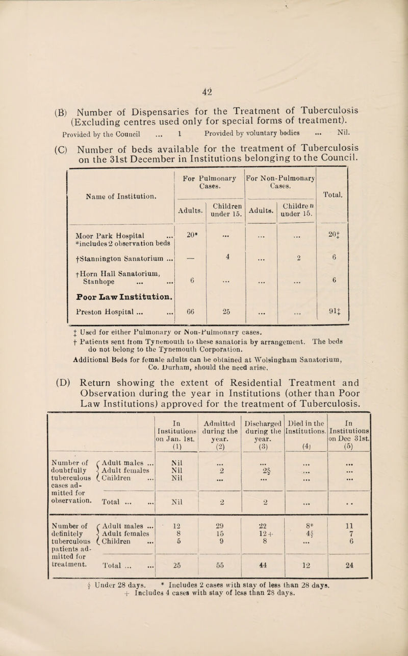(B) Number of Dispensaries for the Treatment of Tuberculosis (Excluding centres used only for special forms of treatment). Provided by the Council ... 1 Provided by voluntary bodies ... Nil. (C) Number of beds available for the treatment of Tuberculosis on the 31st December in Institutions belonging to the Council. Name of Institution. For Pulmonary Cases. For Non-Pulmonary Cases. Total. Adults. Children under 15. Adults. Childre « under 15. Moor Park Hospital includes 2 observation beds 20* • • • ... 20+ fStannington Sanatorium ... — 4 ... 2 6 fHorn Hall Sanatorium, Stanhope 6 ... • • • ... 6 Poor Law Institution. Preston Hospital ... 66 25 • • • 91+ I' Used for either Pulmonary or Noil-Pulmonary cases. f Patients sent from Tynemouth to these sanatoria by arrangement. The beds do not belong to the Tynemouth Corporation. Additional Beds for female adults can be obtained at AVolsingham Sanatorium, Co. Durham, should the need arise, (D) Return showing the extent of Residential Treatment and Observation during the year in Institutions (other than Poor Law Institutions) approved for the treatment of Tuberculosis. In Institutions on Jan. 1st. (1) Admitted during the year. (2) Discharged during the year. (3) Died in the Institutions. (4) In Institutions on Dec 31st. (6) Number of C Adult males ... N il • • • • • • • • • • • • doubtfully j Adult females Nil 2 2§ • • • • • • tuberculous ( Children Nil • •• • • • • • # • • • cases ad- mitted for observation. Total ... Nil 2 2 ««• • • Number of C Adult males ... 12 29 22 8* 11 definitely 3 Adult females 8 15 12 + 4§ 7 tuberculous C Children 5 9 8 • • • 6 patients ad- mitted for treatment. Total. 25 55 44 12 24 ^ Under 28 days. * Includes 2 cases with stay of less than 28 days, + Includes 4 cases with stay of less than 28 days.