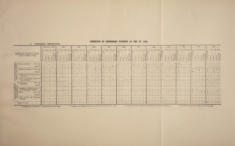 (a) PULMONARY TUBERCULOSIS. Previous to 1928. 1928. 1929. 1930. 1931 1932 1933. 1934 1935. 1936 1937 1938 c/3 ~ Class T. 8 plus. cn Class T.B. plus. (A Class T B, plus. 05 Class T.B. p US, tr. P Class T. B. plus. u Class T.B. plus. C/3 Class T. B. ulus. • CD Class T.B. plus. 03 Class T B. plus. 1/3 P Class T.B. plus. :r. Class T.B, plus. 03 Clas9 T.B. Plus .C P P I P P r* a 3 r* P Conditions at the time of the last record made during the year to which the return relates. Class T.B. m Group 1. Group 2. Group 3. Total (Class T B. plus). Class T.B. mi Group 1. Group 2. Group. 3. Total (Class T.B. plus). Class T.B. mi f-H a 0 » rs c<i a 0 u 0 Group 3. C/5 r. X C/3 J-5 — a 2 22 O .. * a r* Class T.B. mi Group 1. Group 2 Group 3. 1 otal (Class T.B. plus). Class T.B. mi M 6 Group 2. Groud 3. Total (Class T.B. plus). Class T.B. mii Group 1. Group 2. Group 3 total (Class T.B. plus). Class T.B. mi Group 1. Group 2. Group 3. total (Class T.B. plus). Class T.B mii Group J O 6 Group 3. Total (Class T.B, plus.) Class T.B. mi] Group 1. Group 2. Group 3. Total (Class T.B. plus.) Class T.B- m Group 1. P O Group 3. C/3 v, ■—- J3 C/3 ' P- 2 cr. o, • H H 3 m 03 C/3 3 Group 1. Group 2. Group 3. Total (Class T.B. plus). 53 r* 03 00 P O U rK P O u> rh W | Group 3 03 C/3 Jl tr 5 pi 0 . 3 ^ m ^2 S E Disease Arrested— Adults M. • •• 1 1 1 3 ... 0 AJ 1 1 2 2 2 2 5 1 ... 1 8 2 2 3 ... • •• ... ... ... ... • •• • • • • •• ••• ••• F. 1 . 1 ... 1 ... . „ • •• 1 ... , M 3 . . . 1 1 3 ... 3 3 4 ... 3 ... 3 5 ... ... ... ... 1 2 1 3 ... ... ... ... ... ... ... ... ... 2.8 2 o QP Children 1 ... ... ... 1 ... ... ... ... ... ... 1 1 3 ... ... 4 1§ 1 1 ... ... 1* ... ... ... ... 6 ... ... ... 8 ... ... ... ... 6 ... ... ... ... ... ... ... ... ... ••• ... ... Disease not Arrested—Adults M. 1 1 1 1 2* 2 1 1 1 2 1 1 2 ... 1 ... 1 2 5 1 1 1 2 2 4 5 3 ... 3 12 2§ 3§ 2 7 10 1 5 10 16 o 2 F. i 1 1 1 1 1 . 1 ... ... i 1 2 2 ... 1 1 1 . . . ... 1 i ... 1 ... ... 2 .. . 2 1 ... 1 ... 1 7 ... 3§ ... 3 8 ... 3 2 5 bfi *** S a Children ... 1 ... 1 ... ... ... ... ... ... ... ... 1 ... ... ... ... 1 ... ... 2 1 ... 1 2 ... ... ... 4 ... ... ... lot ... ... ... | ... 6 ... It ••• 1 ,s ° *s ^ Condition not ascertained duriug 1 ] 1 1 E £ Qj 00 the year ... 3 ... 1 ... 1 ... ••• ... ... ... ... ... ... ... ... ... ... ••• ... 2 ... ... ... ... ... 4 ... ... ... 1 ... ... ... ... 5 ... ... ... ... ... ... ... • •• ... ... ... ... 23 '3d ' _ V 3,^ Total on Dispensary Register at 31st December ... 5 • •• 4 ... 4 2 . • • ... ... ... 3 ... 4 1 5 3 ... 2 1 3 12 3 2 5 7 3 3 6 12 L 5 1 7 24 1 5 1 7 29 • •• 6 2 8 21 2 5 7 31 2 7 i 2 11 24 1 9 12 22 Discharged as Adults M. • • • ... hr ... 1 ... ... . . . ... ... ... ... ... ... 1 ... ... ... 2 1 • • • ... ... ... ... ... ... ... ... ... ... ... ... ... ... ... ... ... ... — • •• ... ... u u Recovered F. ... ... i 1 ... ... ... ... ... ... 1 1 1 ... ... ... ... ... ... ... ... ... ... . . . ... . • . • •• ... ... ... ... * * * ... ... ... . . . ... ... * * * 1 • •• ... ••• ... •• • •• ... *** 03 <M 3 co jj Q £ P ftgP •2 ® C 5 5 « l—i © u Children ... ... ... ... ... 1 ... ... ... ... ... ... ... 1 ... ... ... 3 ... •* ... 2 ... • •• . •• 1 ... ... ... ... •** .. • ... . . . * • . •. ... ... ... ... ... ... *** 1 ... 1 — ... • •• ... ... ••• ... Lost sight of, or otherwise removed from Dispensary Register • • • ... 2 1 1 2 1 ... 1 1 ... 1 1 • • 1 ... 1 3 ... ... 2 ... ... 1 1 3 • •• ... ... 3 — ... ...! ... ... 1 ... ... ... • •• i- ® Dead— Adults M. F. ... ... — 1 ... 1 ... ... ... ... ... ••• ... ... ... ... ... ... ... ... ... ... ... 1 ... 1 ... ... 1 1 1 1 1 ... 1 1 2 1 ... 1 1 2 1 ... 1 . . 1 2 4 2 'TfC TT 2 2 ... • • • 3 3 • •• O U > P V Q Children ... ... • • • ... ... ... ... ... ... ... ... ... ... ... ... ... ... ... ... ... . . . ... ... ... ... ... ... ... ... ... ... • »» ... ... ... • •• ^ 05 2 Total written off Dispensary Register ... ... 2 ... 2 2 ... ... ... ... ... 1 1 4 1 1 2 4 ... •• ... 4 1 ... 1 5 1 1 2 3 ... 1 1 2 3 1 2 3 4 ... 1 1 6 ... 2 6 8 5 ... ... 3 3 Grand Totals . 5 ... 6 ... 6 4 ... ... ... ... 3 ... 5 1 6 7 1 3 1 5 16 3 2 5 11 1 3 3 7 17 2 6 1 9 27 1 6 9 9 32 ... 7 4 11 25 2 5 1 8 37 2 9 8 19 29 1 9 15 25 * Includes one “lost sight of” case returned, in both cases, + Includes 1 male child previously transferred from Non-Pul Abd. 1929, § Includes one case transferred from Pul. minus, in all four instances. t Male child transferred from Bones and Toints 1930.