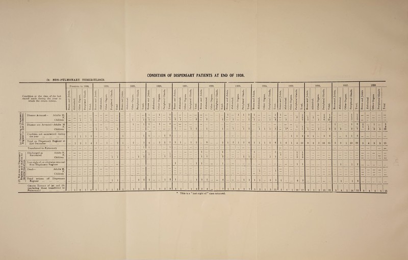 (b) NON-PULMONARY TUBERCULOSIS- Condition at the time of the last record made during the year to which the return relates. • *-• U 9i © • Sa . - © g O Ctt G rt .S ® 2 j-« S 5 © m X *So ^ © 1-1 5 © c •» ® c a o .**  - , is «•: © %. c © UD O ^ © Previous to 1928. t/5 ■*-» CT ‘c C/5 3 3 o 3 two 3 3 G i-i cr. © E o U © a — T3 rC -*-» C © i'T*' < o P-1 1928, © o c c 'C < cS bJD © -C T3 £ S3 3 © ^2 .2 *n © Oh co •M o Disease Arrested— Adults M. F. Children Disease not Arrested—Adults M F. Children Condition not ascertained during the year ... . Total on Dispensary Register at 31st December Transferred to Pulmonary Discharged as Recovered Adults M. F. Children Lost sight of, or otherwise removed from Dispensary Register Dead- Adults M. F. Children Total written off Dispensary Register . . Grand Totals of (•) and (ft) (excluding those transferred to Pulmonary). 1 - 1 1 2 1 ... ... ... ... 1 ... 2 ... ... . . . 1 1 2 1 — ... ... 1 ”i ... . . . ... ... ... ... ... l 1 1 3 1 1929, cr 1/5 G ! cr! CO O c 1 • I CO rj CO 5 u •5 O CO © C/5 © O © a G ^3 r© 4-1 O -C ~ © O m < J o dw H 1930. -a 2 o S o -O ◄ c CO U © CO 3 L © [5- © Oh -*-> O 1931, 1932. cr cr cr c X3 G O cr _ o cr o —1 r-> o be r——* T3 be ,_, n u. CO G Jh eti CO • G o © cO o © cr G u -C . 00 a © O a © o a l—i G T? rC T -*-d G Tj O © O O -G 4-> © o « < o dw K <5 o Oh H 2 ... ... 1 2 ”i 2 ... • •• ... i ... 2 . • • 7 3 1 1 { 1 1 ... .. 2 1 ... 9 4 1 1933, rc cO cr © 3 rO X? G CO G 3 CO 1-1 © ■c a. © Pi i ... ... 2 t-H 1 1 1 I 2 i ... This is a lost sight of case returned 1934 1935. 1936. 1937. 1938 j Total. Bones and Joints. Abdominal. Other Organs. Peripheral Glands, Total. Hones and Joints. Abdominal Other Organs. Peripheral Glands. Total. Bones and Joints. Adominal. _J Other Organs, Peripheral Glands. Total. Bones and Joints. Abdominal. Other Organs. Peripheral Glands. Total. Bones and Joints Abdominal Other Organs Peripheral Glands 1 Total 1 3 1 1 1 1 1 1 1 1 • •• ... . .. ... . . . ... ... ... 2 2 1 1 2 4 . . . ... ... 1 1 ... • •• ... ... 1 1 ... 1 2 ... 3 ... ... 3 5 ... i 6 12 7 7 ... •• ... ... ... •. • ... ... • •• ... ... 1 1 2 2 1 3 ... . • # ... ,, , • • • . . . i 1 ... ... ... ... 1 i ... ... 2 2 1 1 1 3 ... 1* •• ... 1 1 ... i ... 2 2 3 ... 2 7 ... 3 2 5 10 ... ... ... 1 l 2 2 1 . •. 3 6 . . . ... 1 1 2 • •• ... ... ... 6 2 1 1 2 6 1 4 1 4 10 9 2 2 12 25 3 3 1 13 20 3 4 3 15 ••• ... ... ... ... ... ... ... ... ... ... ... ... • •• ... 1 ... 1 ... l 1 ... 1 ... 3 3 1 ... • * * 1 3 2 3 ... ... ... ... ... ... ... ... . . . ... ... • •• . > . ... • •• »•« ... ... ... ... ... ... 1 1 ... ... . .. ... ... 1 1 2 . . • ... ... i ... i ... ... ... ... ... ... ... ... ... ... ... ... ... ... ... ... ... . .. ... • • • ... ... n ._ — . . . ... ... ... ... ... ... ... ... ... 1 • •• ... • • • 1 1 i ... 3 5 1 ... ... 6 7 ... ... ... . . . ... 1 1 1 2 1 ... 7 3 2 1 5 11 2 4 1 10 17 9 2 2 12 25 3 4 1 14 22 1