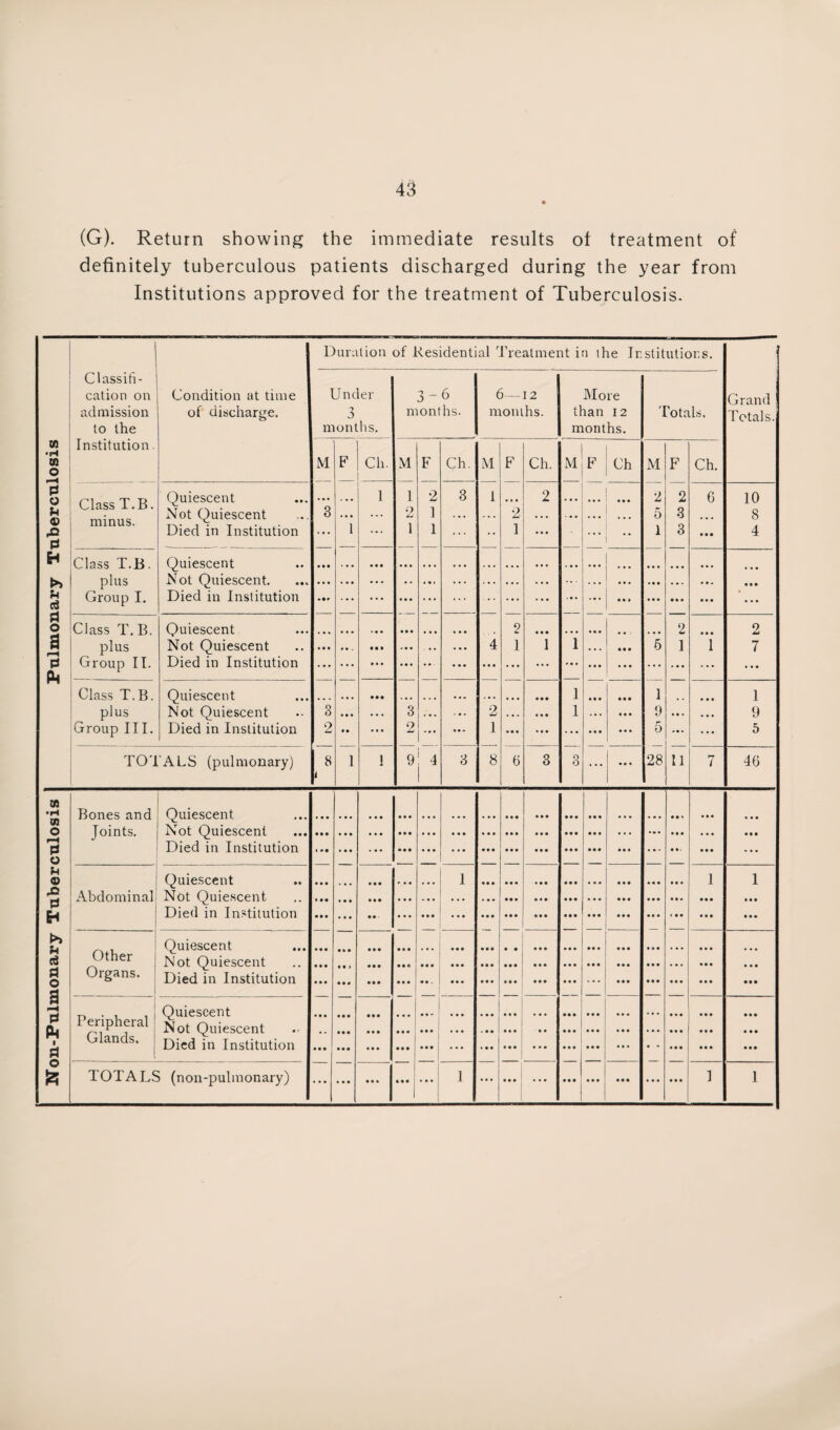 (G). Return showing the immediate results of treatment of definitely tuberculous patients discharged during the year from Institutions approved for the treatment of Tuberculosis. Duration of Residential Treatment in the Institutions. Classifi- cation on Condition at time Under 6 6— 12 More Grand admission of discharge. 7 months. months. than 12 Totals, Totals. to the months. months. m Institution. (0 5 M F Ch. M F Ch. M F Ch. M F Ch M F Ch. 0 O Class T.B. Quiescent ... . • . 1 1 2 3 I • * • 2 . • • » • • • • • 2 2 6 10 u © minus. Not Quiescent 3 ... ... 2 1 ... ... 2 ... 5 3 ... 8 Died in Institution . • • 1 ... 1 1 * . . ,. 1 • •• . • • . # 1 3 9 9 9 4 0 Class T.B. ()nip«;rpnt >> plus Not Quiescent. •. • ... 99 9 u a Group I. Died in Institution ... ... • • • ... ... • • ... • • • ... ... • • > • • • • • • 9 9 9 ... 0 O Class T.B. Quiescent . •. •. • • • • • • • • • • . 2 • • • ... • • • • • . . . . 2 9 9 9 2 a plus Not Quiescent 4 1 1 1 . . . « • • 5 1 1 7 0 Pi Group II. Died in Institution ... ... • • • • • • ... • •• ... ... • • • ... • • • • • • ... ... ... Class T.B. Quiescent . . . ... • • • . .. • • . ... • • • 1 • • • • • • 1 • . 9 9 9 1 plus Not Quiescent n • • • ... 3 • • • 2 . • . 1 • • • 9 ... • 99 9 Group III. Died in Institution 2 • » ... o ... * • • 1 • • • * • • ... • • • 5 ... ... 5 TOTALS (pulmonary) P 1 1 9 1 4 1 3 8 6 3 3 ... • • • 28 11 r-r 7 46 BJ •H Bones and Onipscent cn o Joints. Nnt Onip<;rpnt *** o Died in Institution 99 9 ... © Quiescent 1 • • • • • • • • • • • • • • • • • • » . • 1 1 rQ Abdominal Not Ouiescent H Died in Institution • • • . • • • • ■ ■ • • • • • • • • • • • 9 • • • • • • • • • • • • • • • • . 9 9 9 9 99 ’H I Quiescent • • • • * • 9 9 9 • • • • • • • • • • • • • • • • • • • • • » 9 * • • 9 9 9 • • 9 0 Utner Not Quiescent 0 O Organs. Died in Institution • • • • • 9 • • • • • • • • • • • • • • • • • • • • • . . . • • • • 99 ... 9 9 9 99 9 0 H Quiescent Pi Peripheral Not Quiescent .. 9 • • • • • • • • ! • • • • • • • • • • • • • • • • • • • • • • • * • • 9 9 9 9 99 1 0 \jrl 3,11 CIS. Died in Institution • • • ! • • • • • • • • ♦ ! • • • ... • • • • • • • • • • • • • • ♦ • • • ... 99 9 9 9 9 o TOTALS (non-pulinonary) ... • • • • • * ... i • • • 1 ... • • • • . • • •• • • • • • • ... 9 9 9 I 1