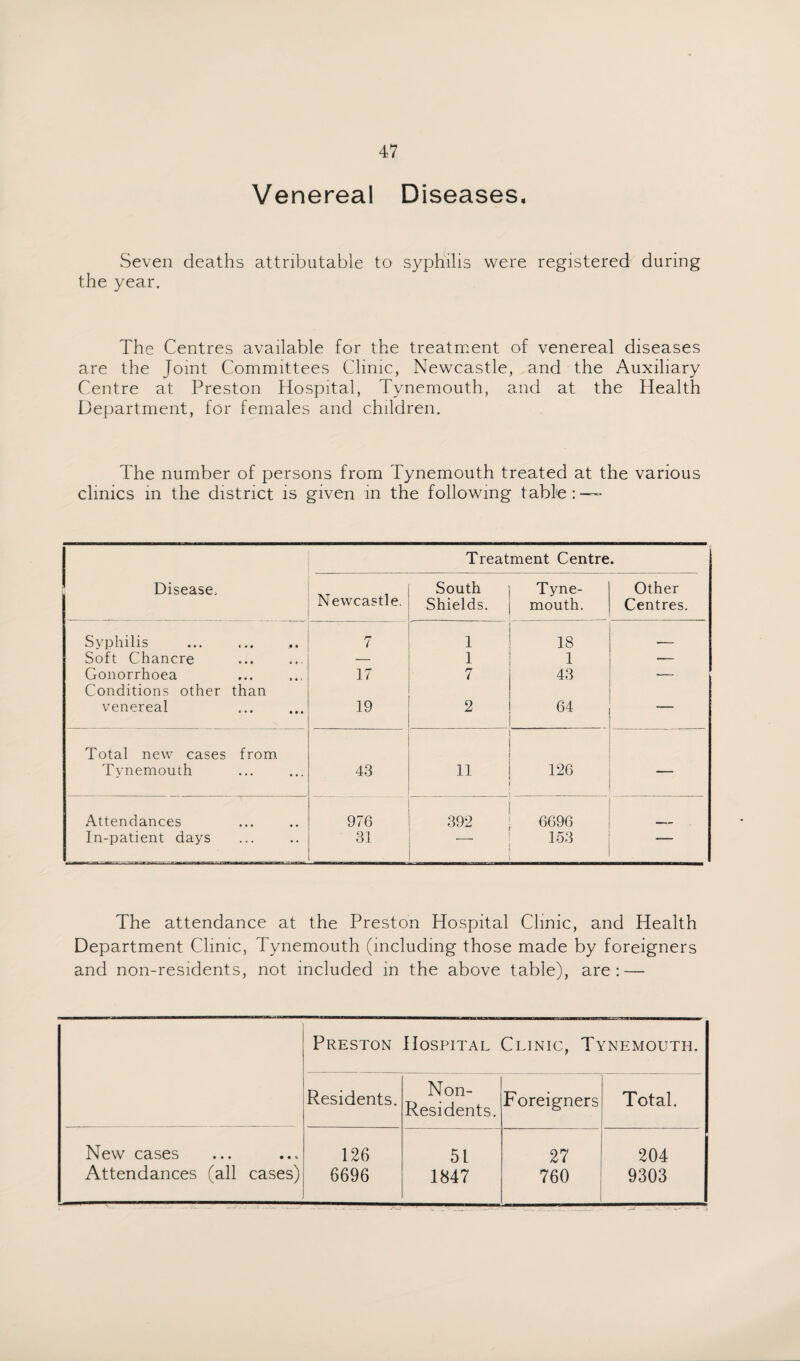 Venereal Diseases. Seven deaths attributable to syphilis the year. were registered during The Centres available for the treatment of venereal diseases are the Joint Committees Clinic, Newcastle, and the Auxiliary Centre at Preston Hospital, Tynemouth, and at the Health Department, for females and children. The number of persons from Tynemouth treated at the various clinics in the district is given in the following table: —- Treatment Centre. Disease. Newcastle. South Shields. Tyne¬ mouth. Other Centres. Syphilis 7 1 18 Soft Chancre — 1 1 •— Gonorrhoea 17 7 43 — Conditions other than venereal 19 2 64 — Total new cases from Tynemouth 43 11 126 — Attendances 976 392 6696 In-patient days 31 153 —— ■ The attendance at the Preston Hospital Clinic, and Health Department Clinic, Tynemouth (including those made by foreigners and non-residents, not included in the above table), are: — Preston Hospital Clinic, Tynemouth. Residents. Non- Residents. Foreigners Total. New cases Attendances (all cases) 126 6696 51 1847 27 760 204 9303 -