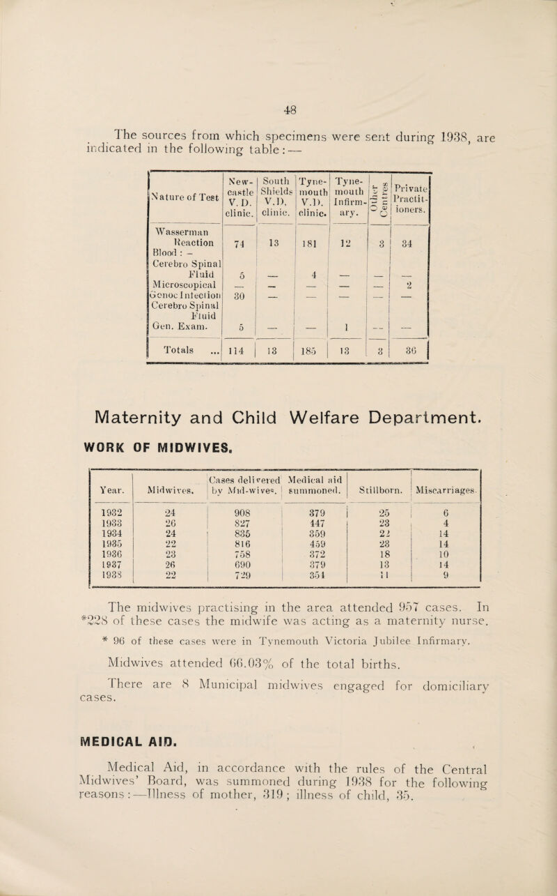 I he sources from which specimens were sent during 1938, are indicated in the following table: — Nature of Test New¬ castle V. D. clinic. South Shields V.l). clinic. Tyne¬ mouth V.l). clinic. Tyne¬ mouth Infirm¬ ary. Other Centres Private Practit¬ ioners. Wasserman Keaction 74 13 181 12 3 34 Blood : - Cerebro Spinal Fluid 6 4 Microscopical — —. — — 2 Genodntection 30 _ — — — Cerebro Spinal Fluid 1 Gen. Exam. 5 1 1 _ _ Totals 114 13 185 13 3 3G j Maternity and Child Welfare Department. WORK OF EVHDWIVES' Year. Mid wives. Cases delivered bv Mid-wive®. 1 ' Medical aid summoned. Stillborn. Miscarriages. 1932 24 908 379 25 6 1933 26 827 447 23 4 1934 24 835 359 22 14 1935 22 816 459 23 14 1936 23 758 372 18 10 1937 26 690 379 13 14 1938 22 729 354 11 9 The midwives practising in the area attended 957 cases. In *228 of these cases the midwife was acting as a maternity nurse. * 96 of these cases were in Tynemouth Victoria Jubilee Infirmary. Midwives attended 66.03% of the total births. I here are 8 Municipal midwives engaged for domiciliary cases. MEDICAL AID. Medical Aid, in accordance with the rules of the Central Midwives’ Board, was summoned during 1938 for the following reasons:—Illness of mother, 319; illness of child, 35.