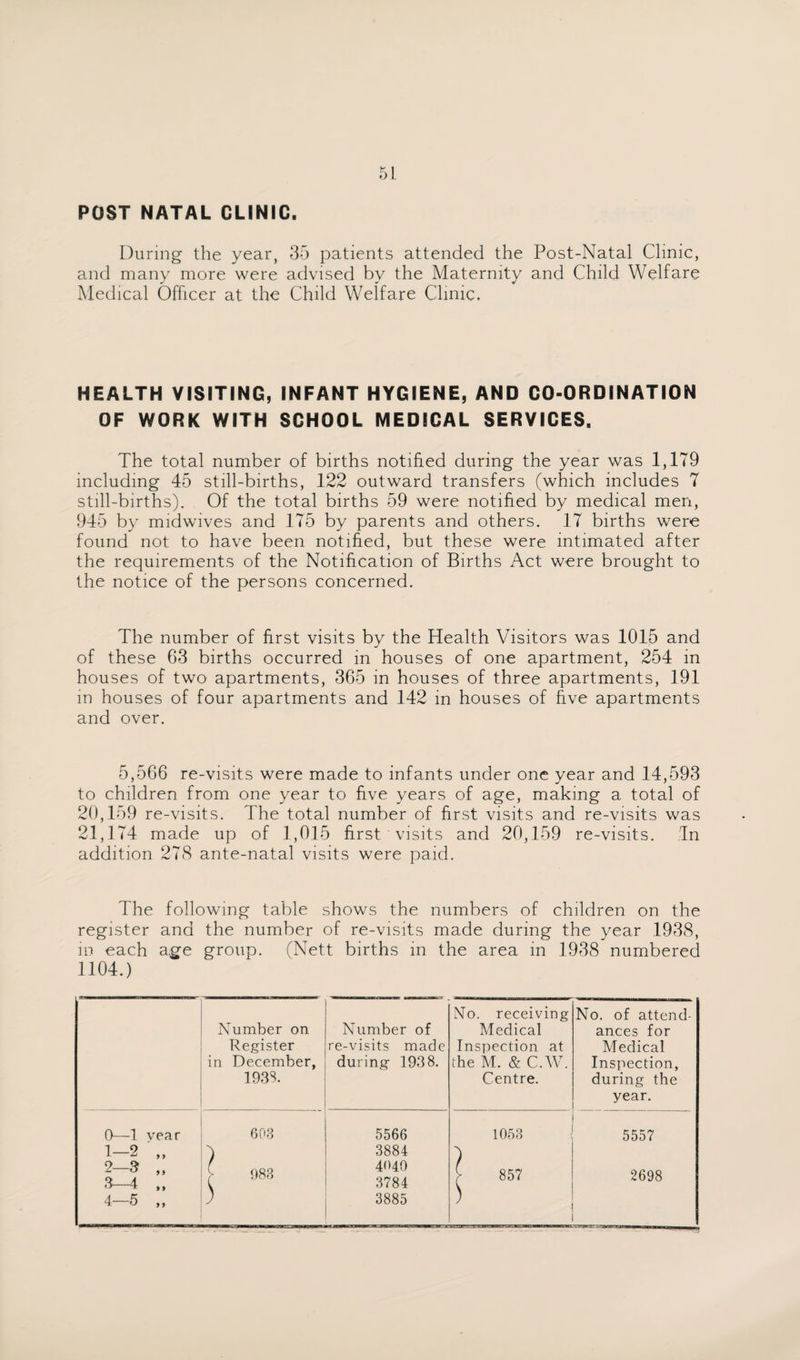 POST NATAL CLINIC. During the year, 35 patients attended the Post-Natal Clinic, and many more were advised by the Maternity and Child Welfare Medical Officer at the Child Welfare Clinic. HEALTH VISITING, INFANT HYGIENE, AND CO-ORDINATION OF WORK WITH SCHOOL MEDICAL SERVICES. The total number of births notified during the year was 1,179 including 45 still-births, 122 outward transfers (which includes 7 still-births). Of the total births 59 were notified by medical men, 945 by midwives and 175 by parents and others. 17 births were found not to have been notified, but these were intimated after the requirements of the Notification of Births Act were brought to the notice of the persons concerned. The number of first visits by the Health Visitors was 1015 and of these 63 births occurred in houses of one apartment, 254 in houses of two apartments, 365 in houses of three apartments, 191 in houses of four apartments and 142 in houses of five apartments and over. 5,566 re-visits were made to infants under one year and 14,593 to children from one year to five years of age, making a total of 20,159 re-visits. The total number of first visits and re-visits was 21,174 made up of 1,015 first visits and 20,159 re-visits. In addition 278 ante-natal visits were paid. The following table shows the numbers of children on the register and the number of re-visits made during the year 1938, in each age group. (Nett births in the area in 1938 numbered 1104.) No. receiving No. of attend- Number on Number of Medical ances for Register re-visits made Inspection at Medical in December, during 1938. the M. & C.W. Inspection, 1938. Centre. during the year. 0—1 vear 603 5566 1053 5557 1—2 „ 4 3884 V 2-3 „ 3 4 „ > 983 4040 3784 > 857 2698 4-5 „ ) 3885