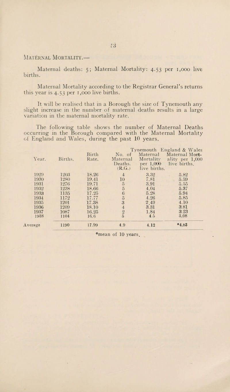 Maternal Mortality.— Maternal deaths: 5; Maternal Mortality: 4.53 per 1,000 live births. Maternal Mortality according to the Registrar General’s returns this year is 4.53 per 1,000 live births. It will be realised that in a Borough the size of Tynemouth any slight increase in the number of maternal deaths results in a large variation in the maternal mortality rate. The following table shows the number of Maternal Deaths occurring in the Borough compared with the Maternal Mortality ol England and Wales, during the past 10 years. Tynemouth England & Wales Birth No. of Maternal Maternal Mort- Year. Births. Rate. Maternal Mortality ality per 1,000 Deaths. per 1,000 live births. (R.G.) live births. 1929 1203 18.26 4 3.32 5.82 1930 1280 19.41 10 7.81 5.59 1931 1276 19.71 5 3.91 5.55 1932 1238 18.66 5 4.04 5.37 1933 1135 17.25 6 5.28 5.94 1934 1172 17.77 5 4.26 5.85 1935 1201 17.38 3 2 49 4.10 1936 1209 18.10 4 3.31 3.81 1937 1087 16.25 2 1.84 3.23 1938 1104 16.6 5 4.5 3.08 Average 1190 17.99 4.9 4.12 *4.83 *mean of 10 years