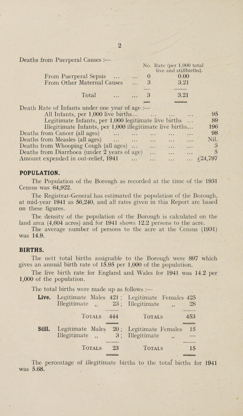 Deaths from Puerperal Causes :— From Puerperal Sepsis From Other Maternal Causes No. Rate (per 1,000 total live and stillbirths). 0 0.00 3 3.21 Total 3 3.21 Death Rate of Infants under one year of age :— All Infants, per 1,000 live births... Legitimate Infants, per 1,000 legitimate live births Illegitimate Infants, per 1,000 illegitimate live births Deaths from Cancer (all ages) Deaths from Measles (all ages) ... Deaths from Whooping Cough (all ages) ... Deaths from Diarrhoea (under 2 years of age) Amount expended in out-relief, 1941 95 89 196 98 Nil. o O 5 £24,797 POPULATION. The Population of the Borough as recorded at the time of the 1931 Census was 64,922. The Registrar-General has estimated the population of the Borough, at mid-year 1941 as 56,240, and all rates given in this Report are based on these figures. The density of the population of the Borough is calculated on the land area (4,604 acres) and for 1941 shows 12.2 persons to the acre. The average number of persons to the acre at the Census (1931) was 14.9. BIRTHS. The nett total births assignable to the Borough were 897 which gives an annual birth rate of 15.95 per 1,000 of the population. The live birth rate for England and Wales for 1941 was 14.2 per 1,000 of the population. The total births were made up as follows ;— Live. Legitimate Males 421 ; Legitimate Females 425 Illegitimate ,, 23; Illegitimate ,, 28 Totals 444 Totals 453 Still. Legitimate Males 20; Legitimate Females 15 Illegitimate ,, 3; Illegitimate ,, — Totals 23 Totals 15 The percentage of illegitimate births to the totaf births for 1941 was 5.68.