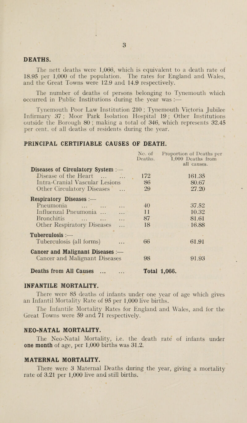DEATHS. The nett deaths were 1,066, which is equivalent to a death rate of 18.95 per 1,000 of the population. The rates for England and Wales, and the Great Towns were 12.9 and 14.9 respectively. The number of deaths of persons belonging to Tynemouth which occurred in Public Institutions during the year was :— Tynemouth Poor Law Institution 210 ; Tynemouth Victoria Jubilee Infirmary 37 ; Moor Park Isolation Hospital 19; Other Institutions outside the Borough 80 ; making a total of 346, which represents 32.45 per cent, of all deaths of residents during the ^^^ear. PRINCIPAL CERTIFIABLE CAUSES OF DEATH. No. of Deaths. Proportion of Deaths per 1,000 Deaths from all causes. Diseases of Circulatory System ;— Disease of the Heart 172 161.35 Intra-Cranial Vascular Lesions 86 80.67 Other Circulatory Diseases 29 27.20 Respiratory Diseases :— Pneumonia 40 37.52 Influenzal Pneumonia ... 11 10.32 Bronchitis 87 81.61 Other Respiratory Diseases 18 16.88 Tuberculosis :— Tuberculosis (all forms) 66 61.91 Cancer and Malignant Diseases Cancer and Malignant Diseases 98 91.93 Deaths from All Causes . Total 1,066. INFANTILE MORTALITY. There were 85 deaths of infants under one year of age which gives an Infantil Mortality Rate of 95 per 1,000 live births. The Infantile Mortality Kates for England and Wales, and for the Great Towns were 59 and 71 respectively. NEO-NATAL MORTALITY. The Neo-Natal Mortality, i.e. the death rate of infants under one month of age, per 1,000 births was 31,2. MATERNAL MORTALITY. There were 3 Maternal Deaths during the year, giving a mortality rate of 3.21 per 1,000 live and still births.