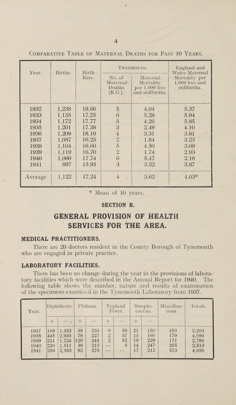 Comparative Table of Maternal Deaths for Past 10 Years. Year. Births. Birth Rate. Tynemouth. England and Wales Maternal Mortality per 1,000 live and stillbirths. No. of Maternal Deaths (R.G.). Maternal Mortality per 1,000 live and stillbirths. 1932 1,238 18.66 5 4.04 5.37 1933 1,135 17.25 6 5.28 5.94 1934 1,172 17.77 5 4.26 5.85 1935 1,201 17.38 3 2.49 4.10 1936 1,209 18.10 4 3.31 3.81 1937 1,087 16.25 2 1.84 3.23 1938 1,104 16.60 r- 0 4.50 3.08 1939 1,119 16.70 2 1.74 2.93 1940 1,060 17.74 6 5.47 2.16 1941 897 15.95 3 3.32 3.87 Average 1,122 17.24' 4 3.62 4.03* * Mean of 10 years. SECTION B. GENERAL PROVISION OF HEALTH SERVICES FOR THE AREA. MEDICAL PRACTITIONERS. There are 20 doctors resident in the County Borough of Tynemouth who are engaged in private practice. LABORATORY FACILITIES. There has been no change during the year in the provisions of labora¬ tory facilities which were described in the Annual Report for 1940. The following table shows the number, nature and results of examination of the specimens examined in the Tynemouth Laboratory from 1937. Year. Diphtheria. Phthisis. Typhoid Lever. Str CO( epto- :cus. Miscellan¬ eous. Totals. + — + — + — + ■—• 1937 168 1,333 38 233 9 58 21 150 193 2,203 1938 445 2,935 78 227 2 57 13 160 179 4,096 1939 221 1,724 129 244 2 52 19 228 171 2,790 1940 220 1,511 38 213 — 5 14 247 265 2,513 1941 283 2,583 92 275 ■ 17 212 573 4,035