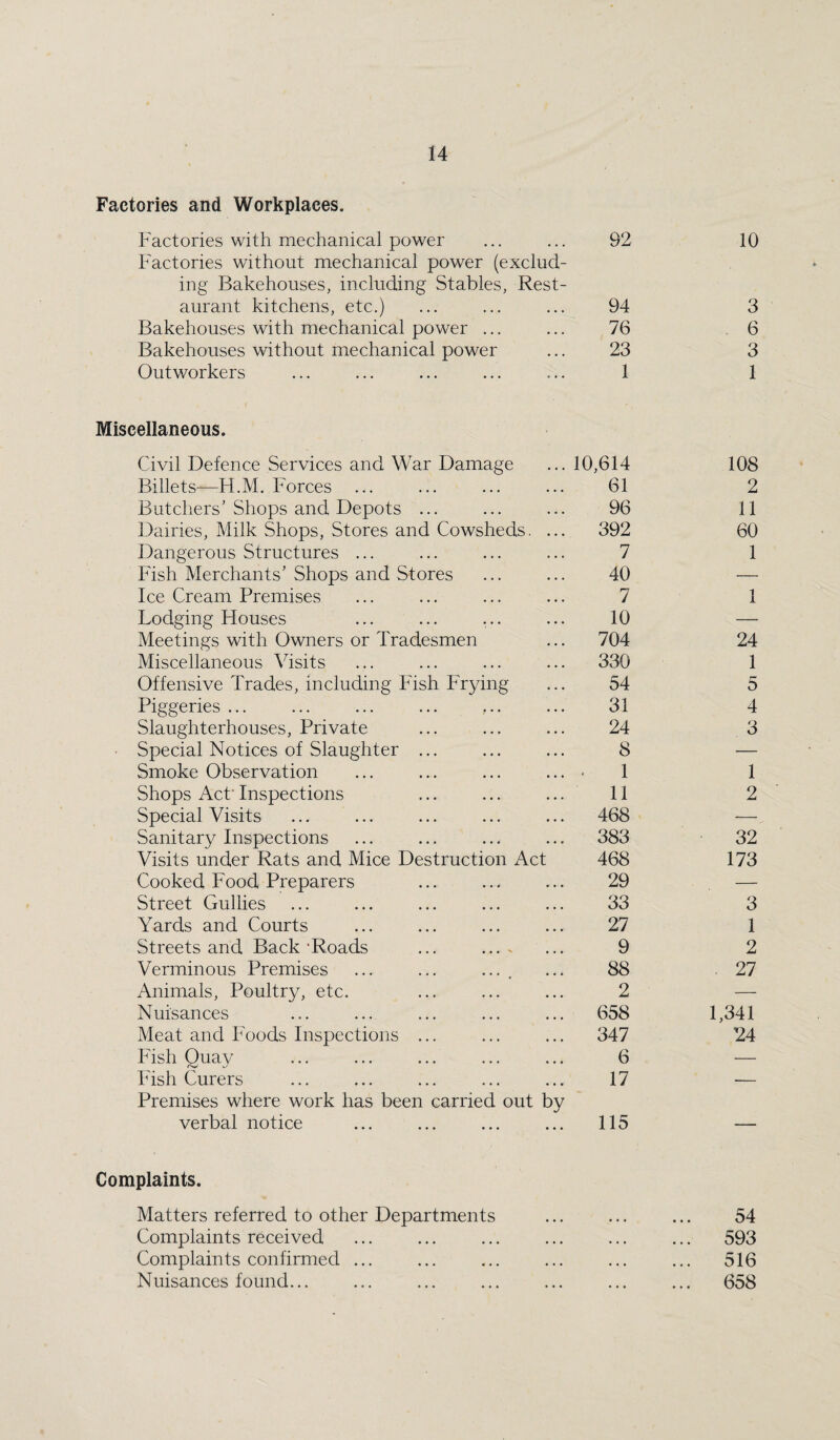 Factories and Workplaces. Factories with mechanical power 92 10 Factories without mechanical power (exclud¬ ing Bakehouses, including Stables, Rest¬ aurant kitchens, etc.) 94 3 Bakehouses with mechanical power ... 76 6 Bakehouses without mechanical power 23 3 Outworkers 1 1 Miscellaneous. Civil Defence Services and War Damage 10,614 108 Billets—H.M. Forces 61 2 Butchers'Shops and Depots ... 96 11 Dairies, Milk Shops, Stores and Cowsheds. ... 392 60 Dangerous Structures ... 7 1 Fish Merchants' Shops and Stores 40 — Ice Cream Premises 7 1 Lodging Houses 10 — Meetings with Owners or Tradesmen 704 24 Miscellaneous Visits 330 1 Offensive Trades, including Fish Frying 54 5 Piggeries ... 31 4 Slaughterhouses, Private 24 3 • Special Notices of Slaughter ... 8 — Smoke Observation 1 1 Shops Act' Inspections 11 2 Special Visits 468 — Sanitary Inspections 383 32 Visits under Rats and Mice Destruction Act 468 173 Cooked Food Preparers 29 — Street Gullies 33 3 Yards and Courts 27 1 Streets and Back ‘Roads ... . 9 2 Verminous Premises ... ... .... 88 . 27 Animals, Poultry, etc. 2 — Nuisances 658 1,341 Meat and Foods Inspections ... 347 24 Fish Quay 6 — Fish Curers 17 — Premises where work has been carried out by verbal notice 115 — Complaints. Matters referred to other Departments • • • 54 Complaints received • • • 593 Complaints confirmed ... • • • ... 516 Nuisances found... ... ... 658