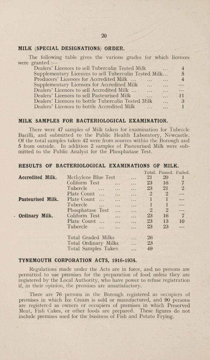 MILK (SPECIAL DESIGNATIONS) ORDER. The following table gives the various grades for which licences were granted :■— Dealers’Licences to sell Tuberculin Tested Milk ... 4 Supplementary Licences to sell Tuberculin Tested Milk... 5 Producers’Licences for Accredited Milk ... ... ... 4 Supplementar}^ Licences for Accredited Milk ... ... — Dealers’Licences to sell Accredited Milk ... ... ... — Dealers’ Licences to sell Pasteurised Milk ... ... 11 Dealers’ Licences to bottle Tuberculin Tested Milk ... 3 Dealers’ Licences to bottle Accredited Milk ... ... 1 MILK SAMPLES FOR BACTERIOLOGICAL EXAMINATION. There were 47 samples of Milk taken for examination for Tubercle Bacilli, and submitted to the Public Health Laboratory, Newcastle. Of the total samples taken 42 were from sources within the Borough and 5 from outside. In addition 2 samples of Pasteurised Milk were sub¬ mitted to the Public Analyst for the Phosphatase Test. RESULTS OF BACTERIOLOGICAL EXAMINATIONS OF MILK. Total. Passed. Failed Accredited Milk. Meth3dene Blue Test 21 20 1 Coliform Test 23 16 7 Tubercle 23 21 2 Plate Count ... 2 2 — Pasteurised Milk. Plate Count ... 1 1 — Tubercle 1 1 — Phosphatase Test 2 2 — Ordinary Milk. Coliform Test 23 16 7 Plate Count ... 23 13 10 Tubercle 23 23 — Total Graded Milks 26 Total Ordinary Milks 23 Total Samples Taken 49 TYNEMOUTH CORPORATION ACTS, 1916-1934. Regulations made under the Acts are in force, and no persons are permitted to use premises for the preparation of food unless they are registered by the Local Authority, who have power to refuse registration if, in their opinion, the premises are unsatisfactory. There are 76 persons in the Borough registered as occupiers of premises in which Ice Cream is sold or manufactured, and 90 persons are registered as owners or occupiers of premises in which Preserved Meat, Fish Cakes, or other foods are prepared. These figures do not include premises used for the business of Fish and Potato Frying.