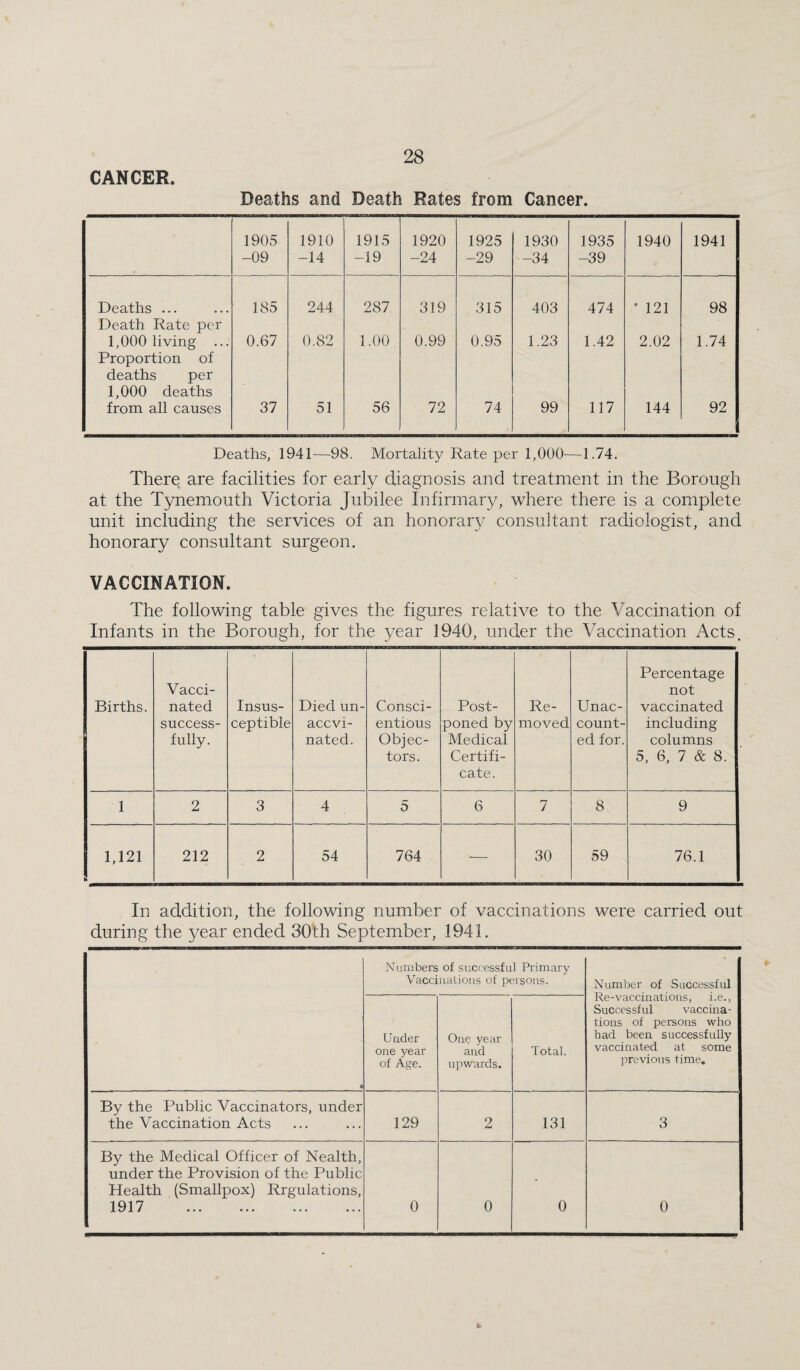 CANCER. Deaths and Death Rates from Cancer. 1905 -09 1910 -14 1915 -19 1920 -24 1925 -29 1930 -34 1935 -39 1940 1941 Deaths ... 185 244 287 319 315 403 474 • 121 98 Death Rate per 1,000 living ... 0.67 0.82 1.00 0.99 0.95 1.23 1.42 2.02 1.74 Proportion of deaths per 1,000 deaths from all causes 37 51 56 72 74 99 117 144 92 Deaths, 1941—98. Mortality Rate per 1,000—1.74. There are facilities for early diagnosis and treatment in the Borough at the Tynemouth Victoria Jubilee Infirmary, where there is a complete unit including the services of an honorary consultant radiologist, and honorary consultant surgeon. VACCINATION. The following table gives the figures relative to the Vaccination of Infants in the Borough, for the year 1940, under the Vaccination Acts. Births. Vacci¬ nated success¬ fully. Insus¬ ceptible Died un- accvi- nated. Consci¬ entious Objec¬ tors. Post¬ poned by Medical Certifi¬ cate. Re¬ moved Unac¬ count¬ ed for. Percentage not vaccinated including columns 5, 6, 7 & 8. 1 2 3 4 5 6 7 8 9 1,121 s 212 2 54 764 — 30 59 76.1 In addition, the following number of vaccinations were carried out during the year ended 30th September, 1941. • Numbers of successful Primary Vaccinations of persons. Number of Successful Re-vaccinations, i.e., Successful vaccina¬ tions of persons who had been successfully vaccinated at some previous time. Under one year of Age. One year and upwards. Total. By the Public Vaccinators, under the Vaccination Acts 129 2 131 3 By the Medical Officer of Nealth, under the Provision of the Public Health (Smallpox) Rrgulations, 1917 . . 0 0 0 0