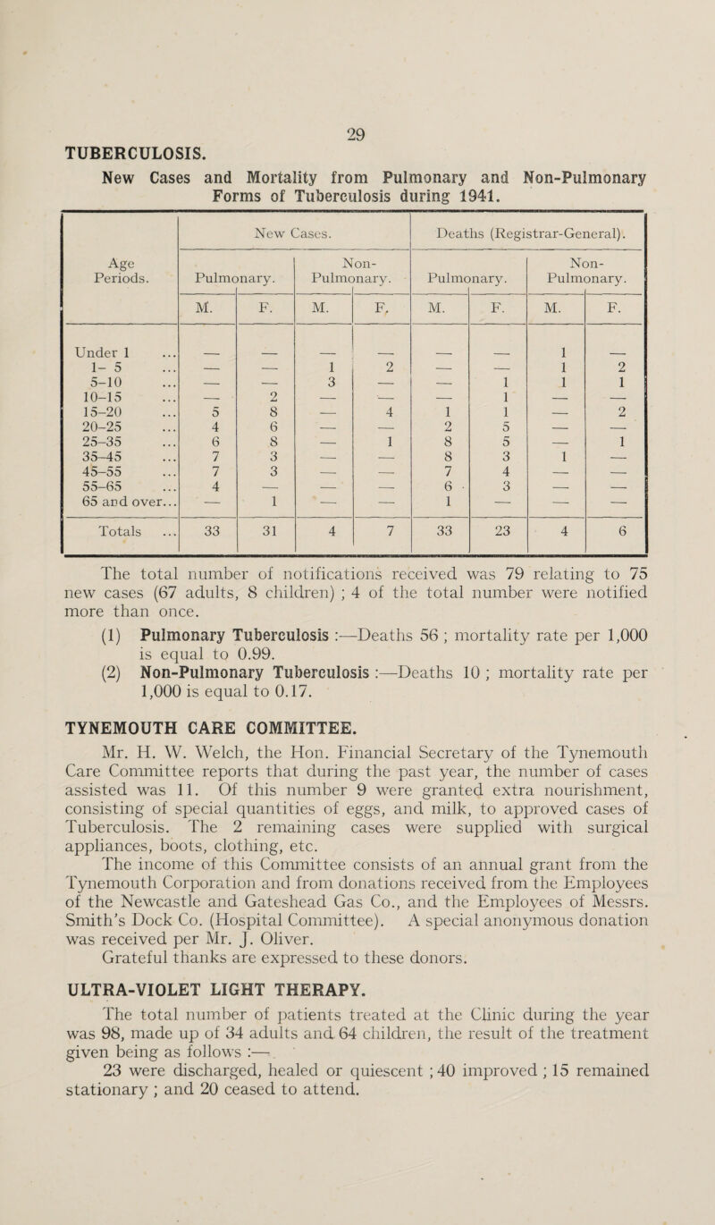TUBERCULOSIS. New Cases and Mortality from Pulmonary and Non-Pulmonary Forms of Tuberculosis during 1941. New Cases. Deaths (Registrar-General). Age Periods. Pulmc )nary. N Pulmc on- )nary. Pulmc )nary. N( Pulm Dn- 3nary. M. F. M. F. M. F. M. F. Under 1 1 1- 5 — — 1 2 — — 1 2 5-10 — — 3 — — 1 1 1 10-15 — 2 — ■- — 1 — — 15-20 5 8 --- 4 1 1 — 2 20-25 4 6 — — 2 5 — — 25-35 6 8 — 1 8 5 — 1 35-45 7 3 — --- 8 3 1 — 45-55 7 3 -- — 7 4 — — 55-65 4 — — —- 6 • 3 — — 65 and over... — 1 —■ — 1 — — — Totals 33 31 4 7 33 23 4 6 The total number of notifications received was 79 relating to 75 new cases (67 adults, 8 children) ; 4 of the total number were notified more than once. (1) Pulmonary Tuberculosis Deaths 56 ; mortality rate per 1,000 is equal to 0.99. (2) Non-Pulmonary Tuberculosis :—Deaths 10 ; mortality rate per 1,000 is equal to 0.17. TYNEMOUTH CARE COMMITTEE. Mr. H. W. Welch, the Hon. Financial Secretary of the T^memouth Care Committee reports that during the past year, the number of cases assisted was 11. Of this number 9 were granted extra nourishment, consisting of special quantities of eggs, and milk, to approved cases of Tuberculosis. The 2 remaining cases were supplied with surgical appliances, boots, clothing, etc. The income of this Committee consists of an annual grant from the Tynemouth Corporation and from donations received from the Employees of the Newcastle and Gateshead Gas Co., and the Employees of Messrs. Smith’s Dock Co. (Hospital Committee). A special anonymous donation was received per Mr. J. Oliver. Grateful thanks are expressed to these donors. ULTRA-VIOLET LIGHT THERAPY. The total number of patients treated at the Clinic during the year was 98, made up of 34 adults and 64 children, the result of the treatment given being as follows :— 23 were discharged, healed or quiescent ;40 improved ; 15 remained stationary ; and 20 ceased to attend.