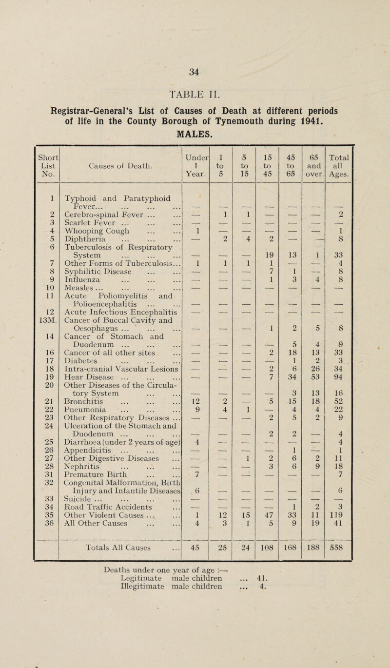 TABLE IL Registrar-General’s List of Causes of Death at different periods of life in the County Borough of Tynemouth during 1941. MALES. Short List No. Causes of Death. Under 1 Year. 1 to 5 5 to 15 15 to 45 45 to 65 65 and over. Total all Ages. 1 Typhoid and Paratyphoid Fever... 2 Cerebro-spinal Fever ... — 1 1 — — — 2 3 Scarlet Fever ... — — — — — — — 4 Whooping Cough 1 — — — — — 1 5 Diphtheria — 2 4 2 — — 8 6 Tuberculosis of Respiratory System __ 19 13 1 33 7 Other Forms of Tuberculosis... 1 1 1 1 — — 4 8 Syphilitic Disease ... —- —• — 7 1 — 8 9 Influenza — — — 1 3 4 8 10 Measles ... — -- — — — — — 11 Acute Poliomyelitis and Polioencephalitis —— . ___ _ - 12 Acute Infectious Encephalitis — — — — — •—■ — 13M. Cancer of Buccal Cavity and Oesophagus ... 1 2 5 8 14 Cancer of Stomach and Duodenum ... 5 4 9 16 Cancer of all other sites — — — 2 18 13 33 17 Diabetes - - — — 1 2 3 18 Intra-cranial Vascular Lesions — — — 2 6 26 34 19 Hear Disease ... — — — 7 34 53 94 20 Other Diseases of the Circula¬ tory System __ 3 13 16 21 Bronchitis 12 2 — 5 15 18 52 22 Pneumonia 9 4 1 — 4 4 22 23 Other Respiratory Diseases ... — — — 2 5 2 9 24 Ulceration of the Stomach and Duodenum ... 2 2 4 25 Diarrhoea (under 2 years of age) 4 -— — —■ — — 4 26 Appendicitis — — — — 1 — 1 27 Other Digestive Diseases — — 1 2 6 2 11 28 Nephritis — — — 3 6 9 18 31 Premature Birth 7 -—■ — — — — 7 32 Congenital Malformation, Birth Injury and Infantile Diseases 6 6 33 Suicide ... — — — — — — — 34 Road Traffic Accidents — — — — 1 2 3 35 Other Violent Causes ... 1 12 15 47 33 11 119 36 All Other Causes 4 3 1 5 9 19 41 Totals All Causes 45 25 24 108 168 188 558 Deaths under one year of age :— Legitimate male children ... 41. Illegitimate male children ... 4.