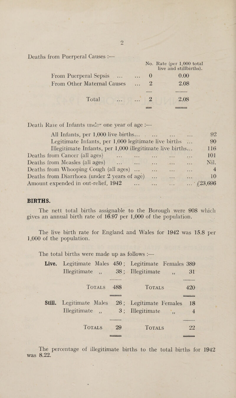 No. Rate (per 1,000 total live and stillbirths). 0 0.00 2 2.08 Total ... ... 2 2.08 Death Rate of Infants unde’: one year of age :— All Infants, per 1,000 live births. ... ... 92 Legitimate Infants, per 1,000 legitimate live births ... 90 Illegitimate Infants, per 1,000 illegitimate live births... 116 Deaths from Cancer (all ages) ... ... ... ... ... 101 Deaths from Measles (all ages) ... ... ... ... ... Nil. Deaths from Whooping Cough (all ages) ... ... ... ... 4 Deaths from Diarrhoea (under 2 years of age) ... ... ... 10 Amount expended in out-relief, 1942 ... ... ... ...'£23,696 BIRTHS. The nett total births assignable to the Borough were 908 which gives an annual birth rate of 16.97 per 1,000 of the population. The live birth rate for England and Wales for 1942 was 15.8 per 1,000 of the population. The total births were made up as follows :— Live. Legitimate Males 450; Legitimate Females 389 Illegitimate ,, 38; Illegitimate ,, 31 Totals 488 Totals 420 Still. Legitimate Males 26; Legitimate Females 18 Illegitimate ,, 3; Illegitimate ,, 4 Totals 29 Totals 22 The percentage of illegitimate births to the total births for 1942 was 8.22. Deaths from Puerperal Causes :— From Puerperal Sepsis From Other Maternal Causes