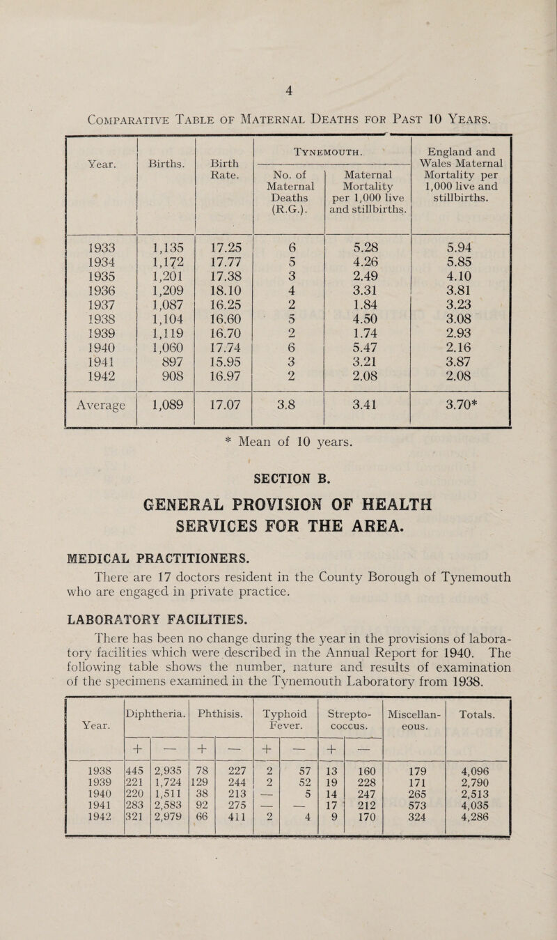 Comparative Table of Maternal Deaths for Past 10 Years. Year. Births. Birth Rate. Tynemouth. England and Wales Maternal Mortality per 1,000 live and stillbirths. No. of Maternal Deaths (R.G.). Maternal Mortality per 1,000 live and stillbirths. 1933 1,135 17.25 6 5.28 5.94 1934 1,172 17.77 5 4.26 5.85 1935 1,201 17.38 3 2.49 4.10 1936 1,209 18.10 4 3.31 3.81 1937 1,087 16.25 2 1.84 3.23 1938 1,104 16.60 0 4.50 3.08 1939 1,119 16.70 2 1.74 2.93 1940 1,060 17.74 6 5.47 2.16 1941 897 15.95 3 3.21 3.87 1942 908 16.97 2 2.08 2.08 Average 1,089 17.07 3.8 3.41 3.70* * Mean of 10 years. SECTION B. GENERAL PROVISION OF HEALTH SERVICES FOR THE AREA. MEDICAL PRACTITIONERS. There are 17 doctors resident in the County Borough of Tynemouth who are engaged in private practice. LABORATORY FACILITIES. There has been no change during the year in the provisions of labora¬ tory facilities which were described in the Annual Report for 1940. The following table shows the number, nature and results of examination of the specimens examined in the Tynemouth Laboratory from 1938. Year. Diphtheria. Phthisis. Typhoid Fever. Strepto¬ coccus. Miscellan¬ eous. Totals. + — + —• + — + — 1938 445 2,935 78 227 2 57 13 160 179 4,096 1939 221 1,724 129 244 2 52 19 228 171 2,790 1940 220 1,511 38 213 — 5 14 247 265 2,513 1941 283 2,583 92 275 — — 17 212 573 4,035 1942 321 2,979 66 411 2 4 9 170 324 4,286