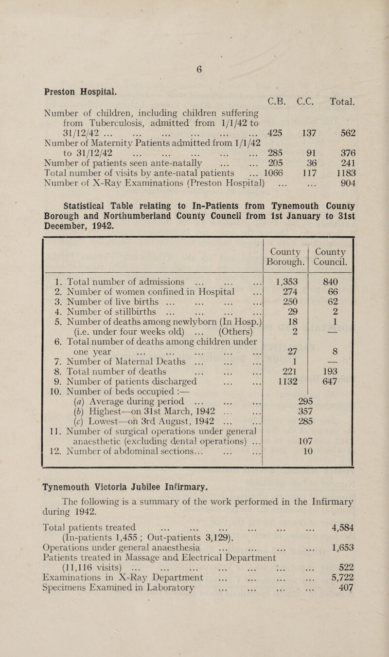 Preston Hospital. Number of children, including children suffering from Tuberculosis, admitted from 1/1/42 to '^11^9 IA9 KJ X j X. XU j JL ••• ••• ••• ••• N umber of Maternity Patients admitted from 1 /I /42 to 31/12/42 . Number of patients seen ante-natally Total number of visits by ante-natal patients Number of X-Ray Examinations (Preston Hospital) C.B. C.C. Total. 425 137 562 285 91 376 205 36 241 1066 117 1183 • • • 904 Statistical Table relating to In-Patients from Tynemouth County Borough and Northumberland County Council from 1st January to 31st December, 1942. County Borough. County Council. 1. Total number of admissions 1,353 840 2. Number of women confined in Hospital 274 66 3. Number of live births ... 250 62 4. Number of stillbirths ... 29 2 5. Number of deaths among newlyborn (In Hosp.) 18 1 (i.e. under four weeks old) ... (Others) 6. Total number of deaths among children under 2  one year 27 8 7. Number of Maternal Deaths ... 1 — 8. Total number of deaths 221 193 9. Number of patients discharged 10. Number of beds occupied :— 1132 647 {a) Average during period ... 295 {b) Highest—on 31st March, 1942 ... 357 [c) Lowest—on 3rd August, 1942 ... 11. Number of surgical operations under genera] 285 anaesthetic (excluding dental operations) ... 107 12. Number of abdominal sections... 10 Tynemouth Victoria Jubilee Infirmary. The following is a summary of the work performed in the Infirmary during 1942. Total patients treated (In-patients 1,455 ; Out-patients 3,129). Operations under general anaesthesia Patients treated in Massage and Electrical Department (11,116 visits) ... Examinations in X-Ray Department Specimens Examined in Laboratory 4,584 1,653 522 5,722 407