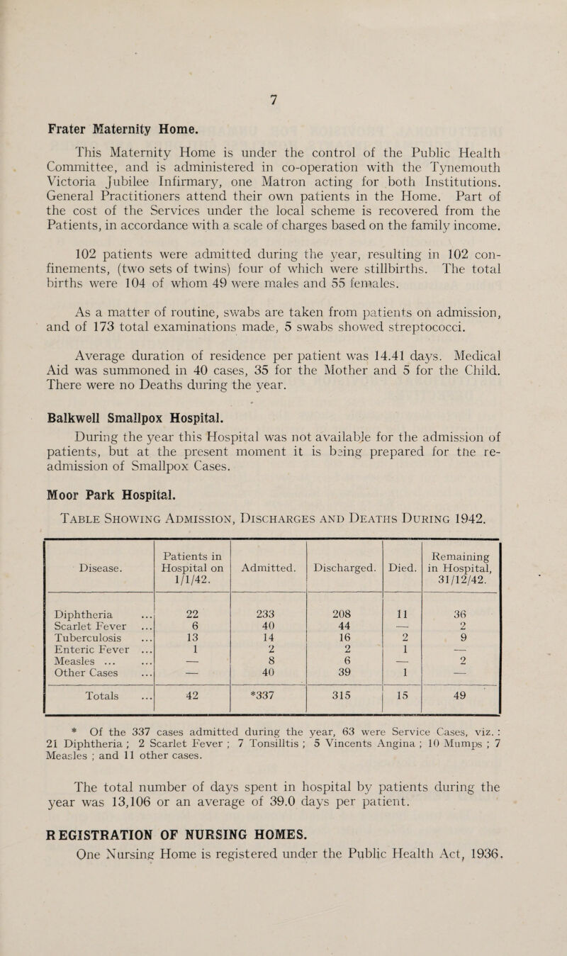 Prater Maternity Home. This Maternity Home is under the control of the Public Health Committee, and is administered in co-operation with the Tynemouth Victoria Jubilee Infirmary, one Matron acting for both Institutions. General Practitioners attend their own patients in the Home. Part of the cost of the Services under the local scheme is recovered from the Patients, in accordance with a scale of charges based on the family income. 102 patients were admitted during the year, resulting in 102 con¬ finements, (two sets of twins) four of which were stillbirths. The total births were 104 of whom 49 were males and 55 females. As a matter of routine, swabs are taken from patients on admission, and of 173 total examinations made, 5 swabs showed streptococci. Average duration of residence per patient was 14.41 days. Medical Aid was summoned in 40 cases, 35 for the Mother and 5 for the Child. There were no Deaths during the year. Balkwell Smallpox Hospital. During the year this Hospital was not available for the admission of patients, but at the present moment it is bsing prepared for tue re¬ admission of Smallpox Cases. Moor Park Hospital. Table Showing Admission, Discharges and Deaths During 1942. Disease. Patients in Hospital on 1/1/42. Admitted. Discharged. Died. Remaining in Hospital, 31/12/42. Diphtheria 22 233 208 11 36 Scarlet Fever 6 40 44 — 2 Tuberculosis 13 14 16 2 9 Enteric Fever ... 1 2 2 1 -—■ Measles ... — 8 6 — 2 Other Cases — 40 39 1 — Totals 42 *337 315 15 49 * Of the 337 cases admitted during the year, 63 were Service Cases, viz. : 21 Diphtheria ; 2 Scarlet Fever ; 7 Tonsilltis ; 5 Vincents Angina ; 10 Mumps ; 7 Measles ; and 11 other cases. The total number of days spent in hospital by patients during the year was 13,106 or an average of 39.0 days per patient. REGISTRATION OF NURSING HOMES. One Nursing Home is registered under the Public Health Act, 1936,