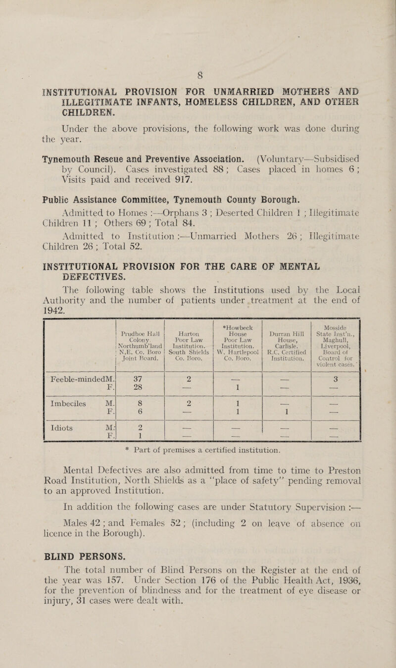mSTITUTIOMAL PROVISIOM FOR UNMARRIED MOTHERS’ AND ILLEGITIMATE INFANTS, HOMELESS CHILDREN, AMD OTHER CHILDREN. Under the above provisions, the following work was done during the year. Tynemouth Rescue and Preventive Association. (Voluntarv—Subsidised by Council). Cases investigated 88 ; Cases placed in homes 6 ; Visits paid and received 917. Public Assistance Committee, Tynemouth County Borough. Admitted to Homes :—Orphans 3 ; Deserted Cliildren 1 ; Illegitimate Children 11 ; Others 69 ; Total 84. Admitted to Institution Unmarried Mothers 26 ; Illegitimate Children 26 ; Total 52. INSTITUTIONAL PROVISION FOR THE CARE OF MENTAL DEFECTIVES. The following table shows the Institutions used by the Local Authority and the number of patients under treatment at the end of 1942. Prudhoe Hall Colony. Northumb’land N.E. Co. Boro Joint Board. Hart on Poor Law Institution. South Shields Co. Boro. *Howbeck House Poor Law Institution. W. Hartlepool Co. Boro. Durr an Hill House, Carlisle. R.C. Certified Institution. Mosside State Inst’n., Maghull, Liverpool, Board of Control for violent cases.' Feeble-mindedM. 37 2 _ _ 3 F. 28 — 1 — — Imbeciles M. 8 2 1 __ - F. 6 — 1 1 — Idiots M.* 2 __ _ _ _ F. 1 ■— — — — * Part of premises a certified institution. Mental Defectives are also admitted from time to time to Preston Road Institution, North Shields as a “place of safety’' pending removal to an approved Institution. In addition the following cases are under Statutory Supervision :— Males 42 ; and Females 52; (including 2 on leave of absence on licence in the Borough). BLIND PERSONS. The total number of Blind Persons on the Register at the end of the year was 157. Under Section 176 of the Public Health Act, 1936, for the prevention of blindness and for the treatment of eye disease or injury, 31 cases were dealt with.