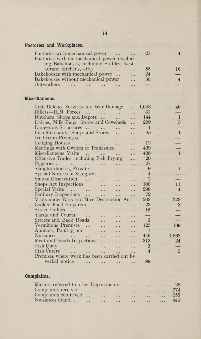 Factories and Workplaces. Factories with mechanical power • • • 27 4 Factories without mechanical power (exclud¬ ing Bakehouses, including Stables, Rest¬ aurant kitchens, etc.) 55 16 Bakehouses with mechanical power ... • • • 24 — Bakehouses without mechanical power • • • 30 4 Outworkers • • * — — Miscellaneous. Civil Defence Services and War Damage 1,048 40 Billets—H.M. Forces ... 31 —- Butchers’ Shops and Depots ... 144 1 Dairies, Milk Shops, Stores and Cowsheds 299 3 Dangerous Structures ... , ... 1 — Fish Merchants’ Shops and Stores 35 1 Ice Cream Premises — — Lodging Houses 12 — Meetings with Owners or Tradesmen 439 — Miscellaneous Visits 408 1 Offensive Trades, including Fish Frying 20 — Piggeries ... 27 — Slaughterhouses, Private 9 1 Special Notices of Slaughter ... 4 — Smoke Observation 2 — Shops Act Inspections 100 11 Special Visits 298 4 Sanitary Inspections 72 — Visits under Rats and Mice Destruction Act 203 223 Cooked Food Preparers 23 3 Street Gullies 15 — Yards and Courts — — Streets and Back Roads 3 — Verminous Premises 125 109 Animals, Poultry, etc. 1 — Nuisances 446 1,862 Meat and Foods Inspections ... 313 24 Fish Quay 3 — Fish Curers 4 3 Premises where work has been carried out by verbal notice 99 Complaints. Matters referred to other Departments oo • •• ••• Complaints received 774 • •• ••• mg T. Complaints confirmed ... 65S • •• ••• •** \JKJ\J Nuisances found... ... ... ... 446