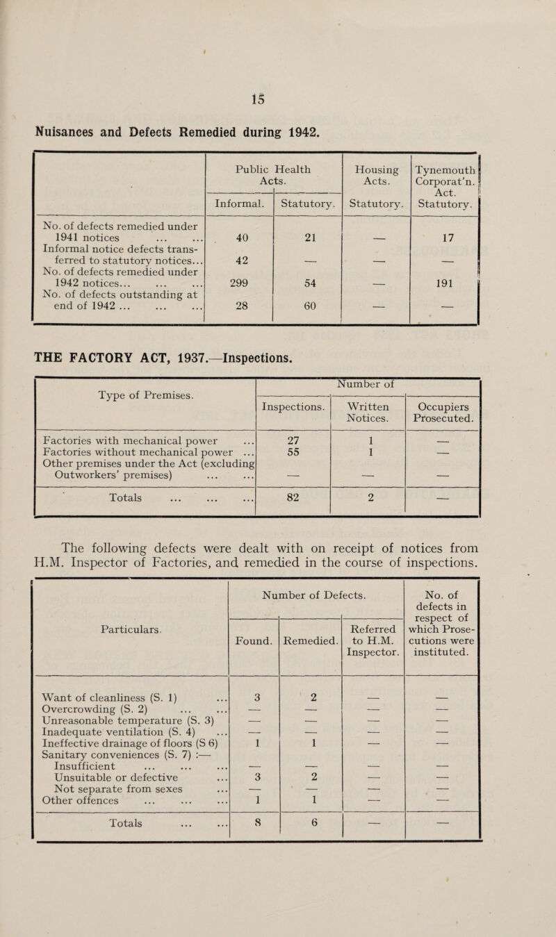 Nuisances and Defects Remedied during 1942. Public Ac Health ts. Housing Acts. Tynemouth Corporat'n. Act. Statutory. Informal. Statutory. Statutory. No. of defects remedied under 1941 notices 40 21 17 Informal notice defects trans¬ ferred to statutory notices... 42 No. of defects remedied under 1942 notices... 299 54 191 No. of defects outstanding at end of 1942 ... 28 60 — — THE FACTORY ACT, 1937.—Inspections. Type of Premises. Number of Inspections. Written Notices. Occupiers Prosecuted. Factories with mechanical power 27 1 — -- Factories without mechanical power ... 55 1 — Other premises under the Act (excluding Outworkers’ premises) — — — ••• ••• ••• 82 2 — The following defects were dealt with on receipt of notices from H.M. Inspector of Factories, and remedied in the course of inspections. Nu mber of Def ects. No. of defects in respect of which Prose¬ cutions were instituted. Particulars. Found. Remedied. Referred to H.M. Inspector. Want of cleanliness (S. 1) 3 2 Overcrowding (S. 2) — — — — Unreasonable temperature (S. 3) — — — — Inadequate ventilation (S. 4) — — — — Ineffective drainage of floors (S 6) Sanitary conveniences (S. 7) :— 1 1 ■ Insufficient — — — — Unsuitable or defective 3 2 — — Not separate from sexes — — — — Other offences 1 1 — — Totals 8 6 —