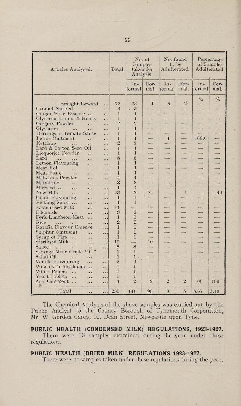 No of No. found Percentage Samples to be of Samples Articles Analysed. Total. taken for Adulterated. Adulterated. Anal ysis. In- For- In- For- In- For- formal mal. formal mal. formal mal. Brought forward 77 73 4 5 2 0/ JO /o Ground Nut Oil 3 3 •— — — — — Ginger Wine Essence ... 1 1 — '— — — — Glycerine Lemon & Honey 1 1 — — — — — Gregory Powder 2 2 — — — — — Glycerine 1 1 — — — — — Herrings in Tomato Sauce 1 1 — -— — — — Iodine Ointment 1 1 — 1 — 100.0 — Ketchup 2 2 ■—• — — — — Lard & Cotton Seed Oil 1 1 — —■ — — — Licquorice Powder 1 1 — — — — — LH-lTCi ••• ••• 8 8 — — — — — Lemon Flavouring 1 1 — — — — — Meat Roll 1 1 •—- — — — — Meat Paste 1 1 — — — — — McLean’s Powder 4 4 •— — ■— — — Margarine 8 8 — — — — — Mustard ... 1 1 — — — — — New Milk 73 2 71 — 1 — 1.40 Onion Flavouring 1 1 -- — — — — Pickling Spice ... 1 1 — — — — — Pasteurised Milk 11 — 11 — — — — Pilchards 3 3 — — — — — Pork Luncheon Meat ... 1 1 — — — — — Rice 2 2 — — — — Ratafia Flavour Essence 1 1 — — — — — Sulphur Ointment 1 1 — — —• — — Syrup of Figs ... 1 1 — — — — — Sterilised Milk ... 10 -— 10 — — — — Sauce 8 8 — — — — — Sausage Meat Grade “ C  1 1 — — — — — Salad Oil 1 1 '— — — —- — Vanilla Flavouring 2 2 — ■— — — — Wine (Non-Alcoholic) ... 1 1 — — — — — White Pepper ... 1 1 — — — — — Yeast Tablets ... 1 1 — — — —- —• Zinc Ointment ... s. 4 2 2 2 2 100 100 Total ... 239 141 98 8 5 5.67 5.10 The Chemical Analysis of the above samples was carried out by the Public Analyst to the County Borough of Tynemouth Corporation, Mr. W. Gordon Carey, 10, Dean Street, Newcastle upon Tyne. PUBLIC HEALTH (CONDENSED MILK) REGULATIONS, 1923-1927. There were 13 samples examined during the year under these regulations. PUBLIC HEALTH (DRIED MILK) REGULATIONS 1923-1927. There were no samples taken under these regulations during the year,