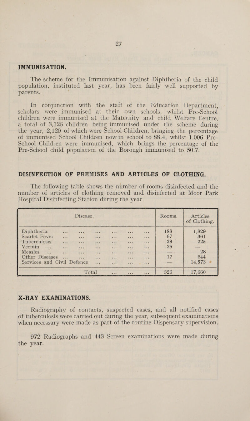 IMMUNISATION. The scheme for the Immunisation against Diphtheria of the child population, instituted last year, has been fairly well supported by parents. In conjunction with the staff of the Education Department, scholars were immunised at their own schools, whilst Pre-School children were immunised at the Maternity and child Welfare Centre, a total of 3,126 children being immurjised under the scheme during the year, 2,120 of which were School Children, bringing the percentage of immunised School Children nowin school to 88.4, whilst 1,006 Pre- School Children were immunised, which brings the percentage of the Pre-School child population of the Borough immunised to 50.7. DISINFECTION OF PREMISES AND ARTICLES OF CLOTHING. The following table shows the number of rooms disinfected and the number of articles of clothing removed and disinfected at Moor Park Hospital Disinfecting Station during the year. Disease. Rooms. Articles of Clothing. Diphtheria 188 1,829 Scarlet Fever 67 361 Tuberculosis 29 225 Vermin 25 — Measles — 28 Other Diseases ... 17 644 Services and Civil Defence — 14,573 • Total 326 17,660 X-RAY EXAMINATIONS. Radiography of contacts, suspected cases, and all notified cases of tuberculosis were carried out during the year, subsequent examinations when necessary were made as part of the routine Dispensary supervision. 972 Radiographs and 443 Screen examinations were made during