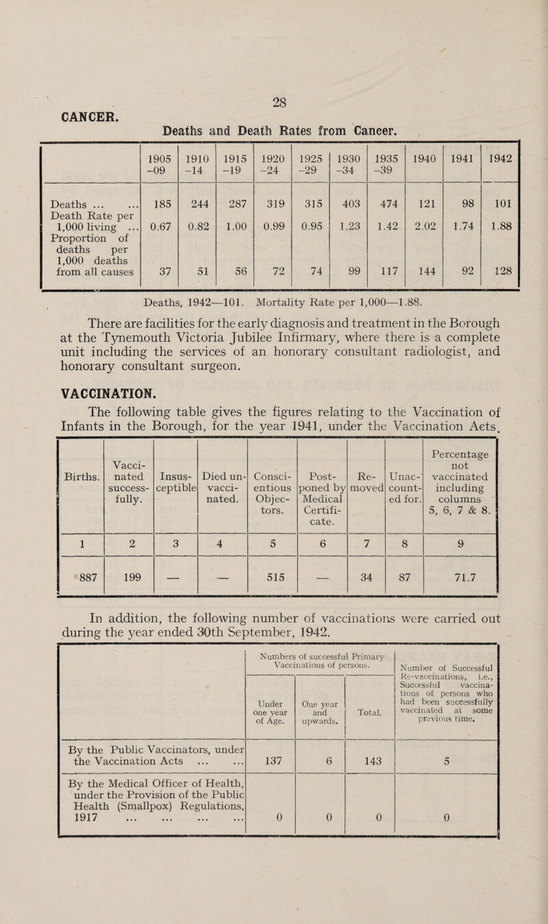 CANCER. Deaths and Death Rates from Cancer. 1905 -09 1910 -14 1915 -19 1920 -24 1925 -29 1930 -34 1935 -39 1940 1941 1942 Deaths ... 185 244 287 319 315 403 474 121 98 101 Death Rate per 1,000 living ... 0.67 0.82 1.00 0.99 0.95 1.23 1.42 2.02 1.74 1.88 Proportion of deaths per 1,000 deaths from all causes 37 51 56 72 74 99 117 144 92 128 Deaths, 1942—101. Mortality Rate per 1,000—1.88. There are facilities for the early diagnosis and treatment in the Borough at the Tynemouth Victoria Jubilee Infirmary, where there is a complete unit including the services of an honorary consultant radiologist, and honorary consultant surgeon. VACCINATION. The following table gives the figures relating to the Vaccination of Infants in the Borough, for the year 1941, under the Vaccination Acts. Births. Vacci¬ nated success¬ fully. Insus¬ ceptible Died un¬ vacci¬ nated. Consci¬ entious Objec¬ tors. Post¬ poned by Medical Certifi¬ cate. Re¬ moved Unac- count¬ ed for. Percentage not vaccinated including columns ‘ 5, 6, 7 & 8. 1 2 3 4 5 6 7 8 9 j 887 199 — — 515 — 34 87 71.7 In addition, the following number of vaccinations were carried out during the year ended 30th September, 1942. Numbers of successful Primary Vaccinations of persons. Number of Successful Re-vaccinations, i.e., Successful vaccina¬ tions of persons who had been successfully vaccinated at some previous time. Under one year of Age. One year and upwards. Total. By the Public Vaccinators, under the Vaccination Acts 137 6 143 5 By the Medical Officer of Health, under the Provision of the Public Health (Smallpox) Regulations, 1917 0 0 0 0