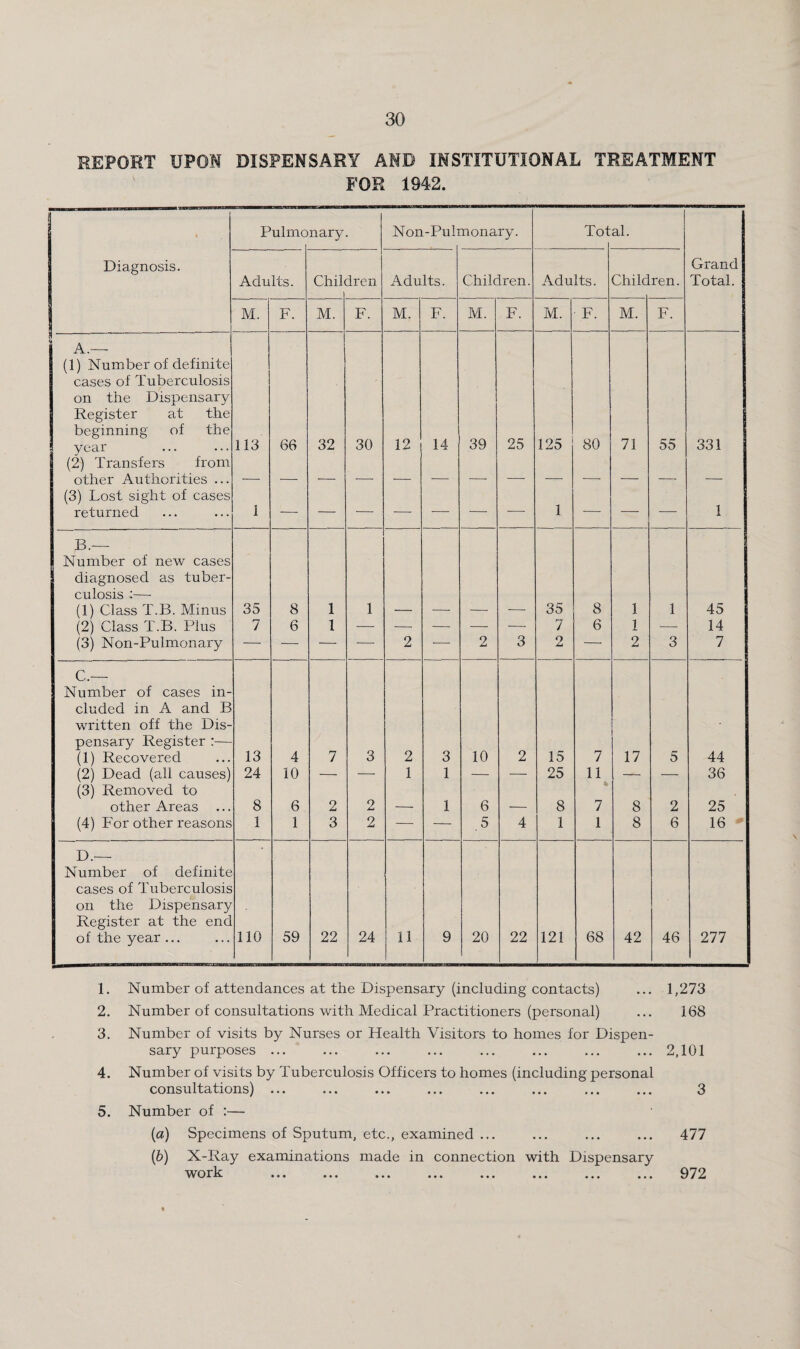 REPORT UPON DISPENSARY AND INSTITUTIONAL TREATMENT FOR 1942. Pulmo nary. Non-Pull nonary. Tot al. Diagnosis. Adults. Chib iren Adults. Children. Adults. Child ren. Grand Total. M. F. M. F. M. F. M. F. M. F. M. F. ii A.— (1) Number of definite cases of Tuberculosis on the Dispensary Register at the beginning of the year 113 66 32 30 12 14 39 25 125 80 71 55 331 (2) Transfers from other Authorities ... __ _ _ ■ _ __ ■ (3) Lost sight of cases returned 1 ■— — — — ■—■ — —■ 1 — — — 1 B.— Number of new cases diagnosed as tuber¬ culosis :— (1) Class T.B. Minus 35 8 1 1 35 8 1 1 45 (2) Class T.B. Plus 7 6 1 — — — — — 7 6 1 — 14 (3) Non-Pulmonary — — — ■—■ 2 — 2 3 2 — 2 3 7 C.— Number of cases in¬ cluded in A and B written off the Dis¬ pensary Register :— (1) Recovered 13 4 7 3 2 3 10 2 15 7 17 5 44 (2) Dead (all causes) 24 10 — — 1 1 — ■—■ 25 11 — — 36 (3) Removed to other Areas 8 6 2 2 1 6 8 7 8 2 25 (4) For other reasons 1 1 3 2 — — ,5 4 1 1 8 6 16 D.— Number of definite cases of Tuberculosis on the Dispensary Register at the end of the year ... no 59 22 24 11 9 20 22 121 68 42 46 277 1 1. Number of attendances at the Dispensary (including contacts) ... 1,273 2. Number of consultations with Medical Practitioners (personal) ... 168 3. Number of visits by Nurses or Health Visitors to homes for Dispen¬ sary purposes ... ... ... ... ... ... ... ... 2,101 4. Number of visits by Tuberculosis Officers to homes (including personal consultations) ... ... ... ... ... ... ... ... 3 5. Number of ;— {a) Specimens of Sputum, etc., examined ... ... ... ... 477 (6) X-Ray examinations made in connection with Dispensary ^A^^^rlr ... ... ... ... ... ... ... ... 972
