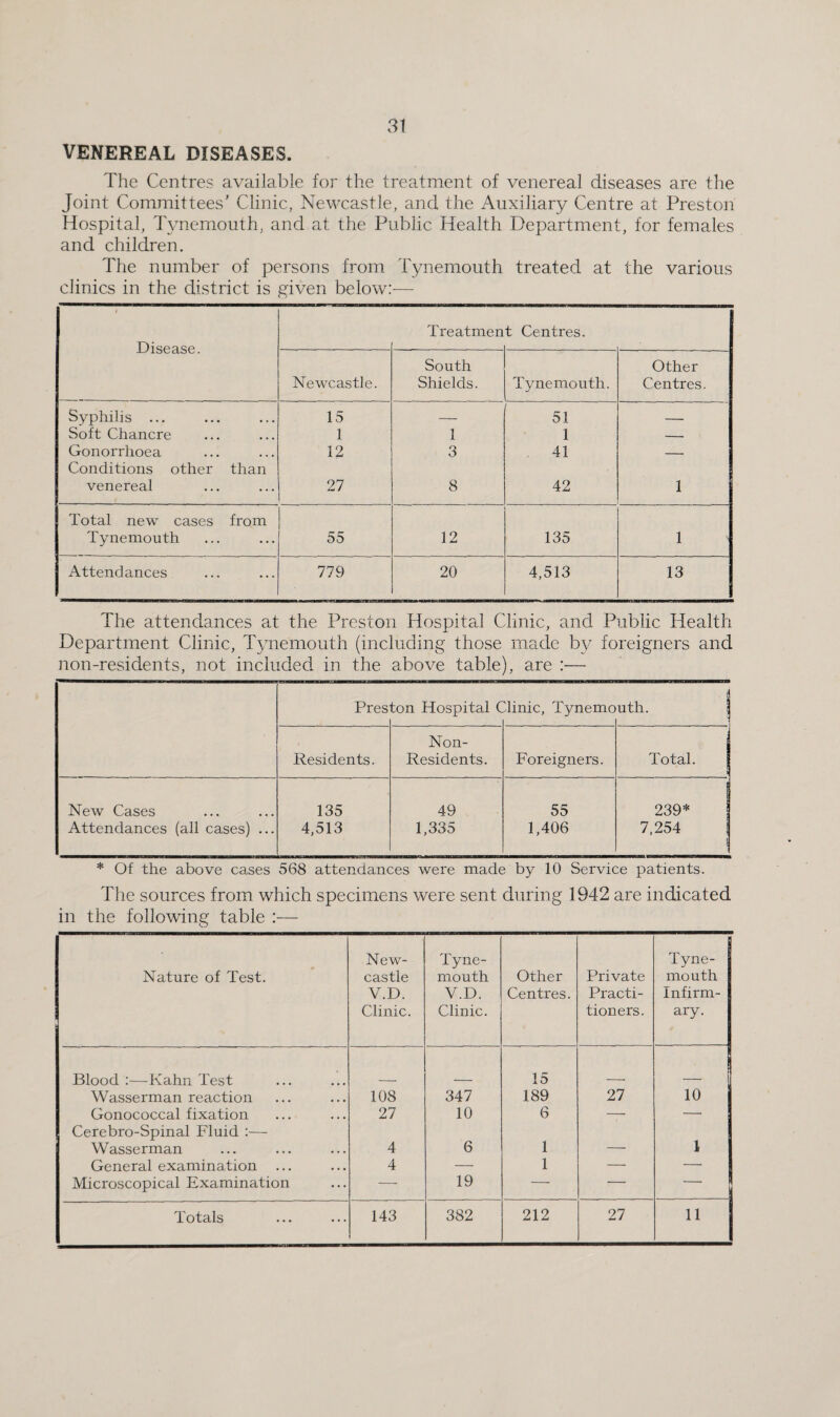 VENEREAL DISEASES. The Centres available for the treatment of venereal diseases are the Joint Committees' Clinic, Newcastle, and the Auxiliary Centre at Preston Hospital, T\memouth, and at the Public Health Department, for females and children. The number of persons from Tynemouth treated at the various clinics in the district is given below:— Disease. Treatmen t Centres. Newcastle. South Shields. Tynemouth. Other Centres. Syphilis ... Soft Chancre Gonorrhoea Conditions other than venereal 15 1 12 27 1 3 8 51 1 41 42 1 Total new cases from Tynemouth 55 12 135 1 Attendances 779 20 4,513 13 The attendances at the Preston Hospital Clinic, and Public Health Department Clinic, Tynemouth (including those made by foreigners and non-residents, not included in the above table), are :— Pres ton Hospital C dinic, Tynemo uth. 1 Residents. Non- Residents. Foreigners. i Total. New Cases Attendances (all cases) ... 135 4,513 49 1,335 55 1,406 239* ! 7,254 ! ‘ * Of the above cases 568 attendances were made by 10 Service patients. The sources from which specimens were sent during 1942 are indicated in the following table :— Nature of Test. New¬ castle V.D. Clinic. Tyne¬ mouth V.D. Clinic. Other Centres. Private Practi¬ tioners. T ! iyne- mouth Infirm¬ ary. Blood :—Kahn Test 15 Wasserman reaction 108 347 189 27 10 Gonococcal fixation 27 10 6 — — Cerebro-Spinal Fluid :— Wasserman 4 6 1 _- 1 General examination ... 4 — 1 — — Microscopical Examination — 19 — -- Totals 143 382 212 27 11
