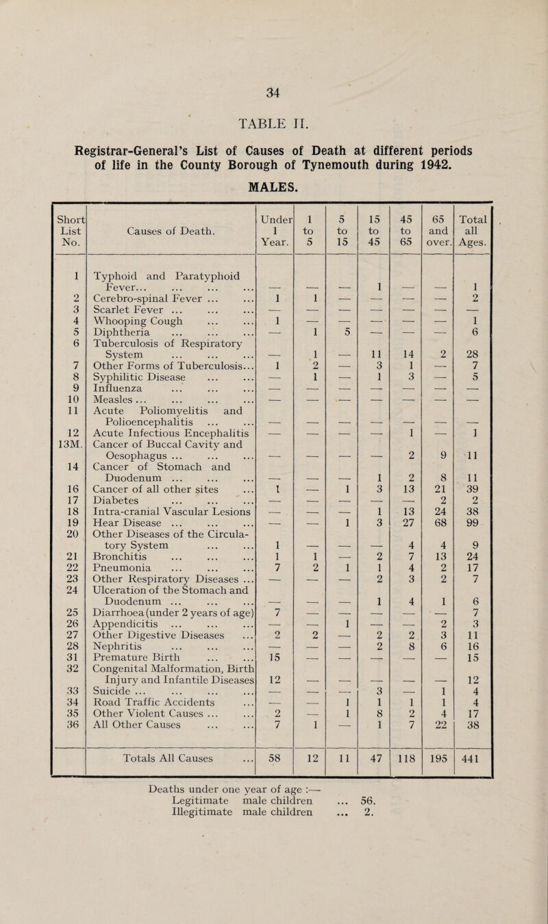 TABLE IT. Registrar-General’s List of Causes of Death at different periods of life in the County Borough of Tynemouth during 1942. MALES. Short List No. Causes of Death. Under 1 Year. 1 to 5 5 to 15 15 to 45 45 to 65 65 and over. Total all Ages. 1 Typhoid and Paratyphoid Fever... 1 1 2 Cerebro-spinal Fever ... 1 1 — — — — 2 3 Scarlet Fever ... — — — — — — — 4 Whooping Cough 1 — — ■— — — 1 5 Diphtheria — 1 5 — — — 6 6 Tuberculosis of Respiratory System __ 1 —— 11 14 2 28 7 Other Forms of Tuberculosis... 1 2 — 3 1 — 7 8 Syphilitic Disease — 1 — 1 3 — 5 9 Influenza — — — — — — — 10 Measles ... — — — — — — — 11 Acute Poliomyelitis and Polioencephalitis _ _ _ ■ , _ - 12 Acute Infectious Encephalitis — — — — 1 — 1 13M. Cancer of Buccal Cavity and Oesophagus ... —— ■ - 2 9 'll 14 Cancer of Stomach and Duodenum ... 1 2 8 11 16 Cancer of all other sites 1 — 1 3 13 21 39 17 Diabetes — — — — — 2 2 18 Intra-cranial Vascular Lesions — — — 1 13 24 38 19 Hear Disease ... — — 1 3 27 68 99 20 Other Diseases of the Circula¬ tory System 1 4 4 9 21 Bronchitis 1 1 — 2 7 13 24 22 Pneumonia 7 2 1 1 4 2 17 23 Other Respiratory Diseases ... — — — 2 3 2 7 24 Ulceration of the Stomach and Duodenum ... 1 4 1 6 25 Diarrhoea (under 2 years of age) 7 — — — — — 7 26 Appendicitis — — 1 — — 2 3 27 Other Digestive Diseases 2 2 — 2 2 3 11 28 Nephritis — — — 2 8 6 16 31 Premature Birth 15 — — — — — 15 32 Congenital Malformation, Birth Injury and Infantile Diseases 12 12 33 Suicide ... — -- — 3 — 1 4 34 Road Traffic Accidents — — 1 1 1 1 4 35 Other Violent Causes ... 2 — 1 8 2 4 17 36 All Other Causes 7 1 — 1 7 22 38 Totals All Causes 58 12 11 47 118 195 441 Deaths under one year of age :—• Legitimate male children ... 56. Illegitimate male children ... 2.